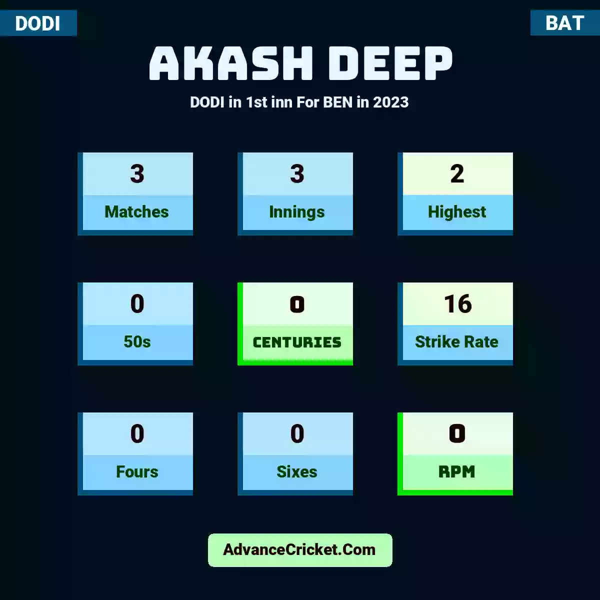 Akash Deep DODI  in 1st inn For BEN in 2023, Akash Deep played 3 matches, scored 2 runs as highest, 0 half-centuries, and 0 centuries, with a strike rate of 16. A.Deep hit 0 fours and 0 sixes, with an RPM of 0.