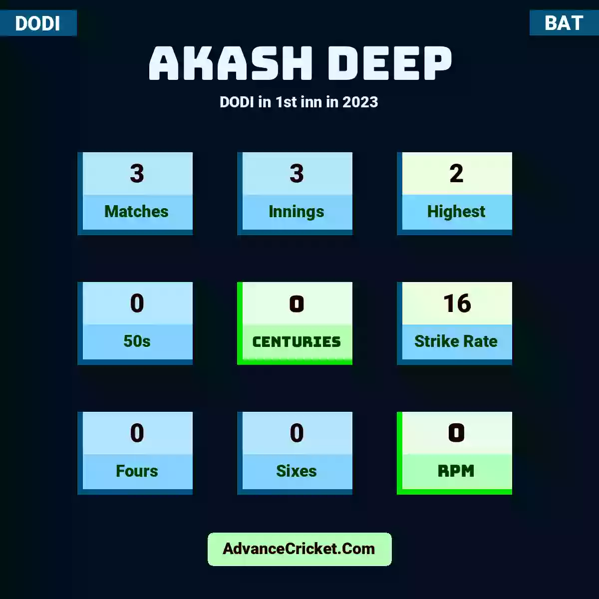 Akash Deep DODI  in 1st inn in 2023, Akash Deep played 3 matches, scored 2 runs as highest, 0 half-centuries, and 0 centuries, with a strike rate of 16. A.Deep hit 0 fours and 0 sixes, with an RPM of 0.