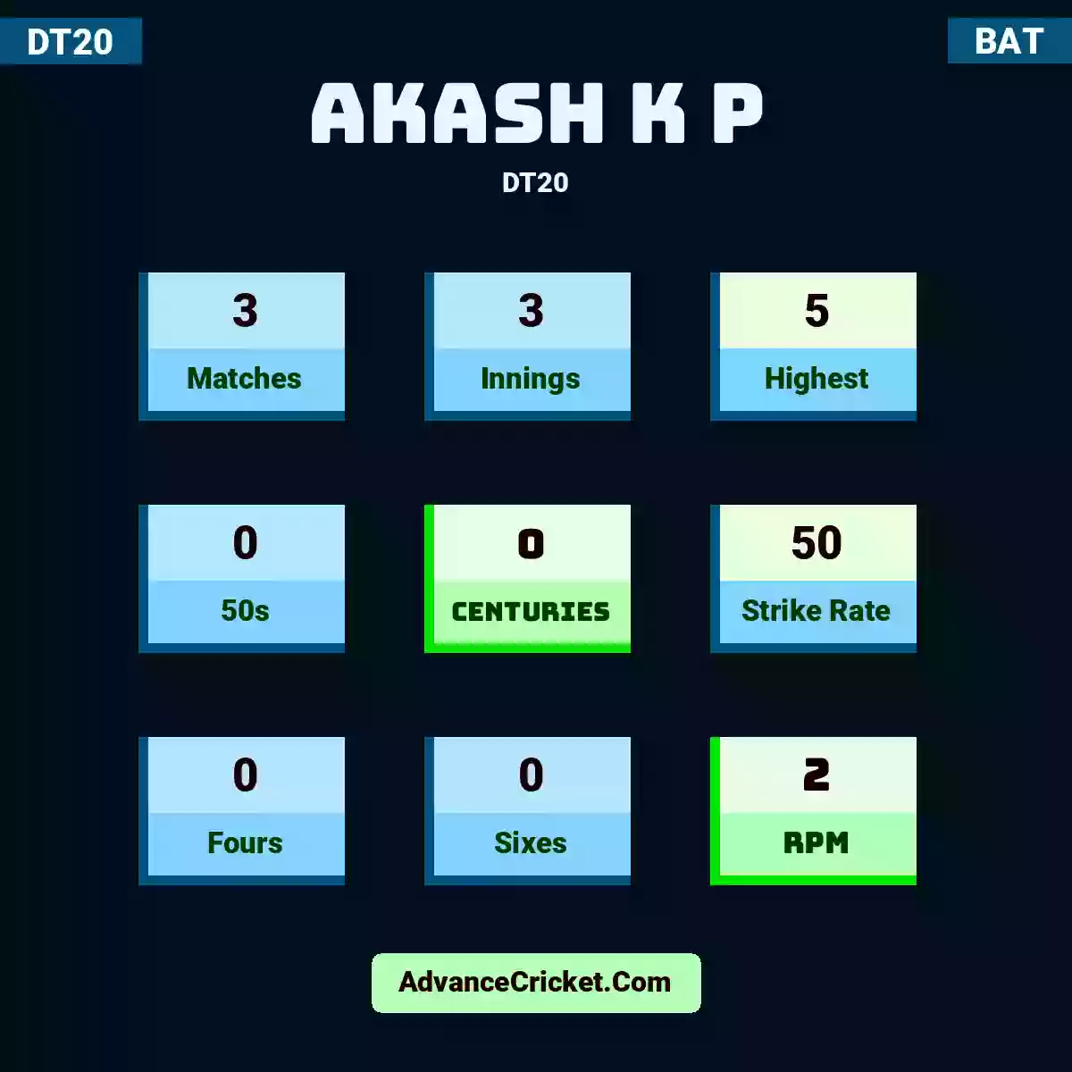 Akash K P DT20 , Akash K P played 3 matches, scored 5 runs as highest, 0 half-centuries, and 0 centuries, with a strike rate of 50. A.K.P hit 0 fours and 0 sixes, with an RPM of 2.