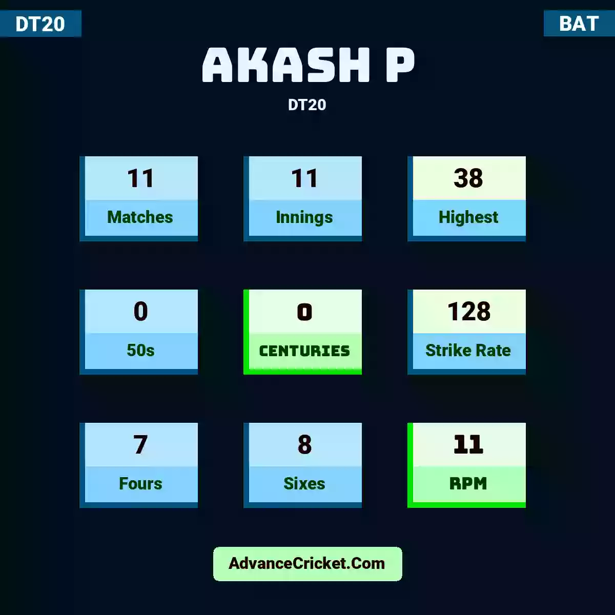 Akash P DT20 , Akash P played 11 matches, scored 38 runs as highest, 0 half-centuries, and 0 centuries, with a strike rate of 128. A.P hit 7 fours and 8 sixes, with an RPM of 11.