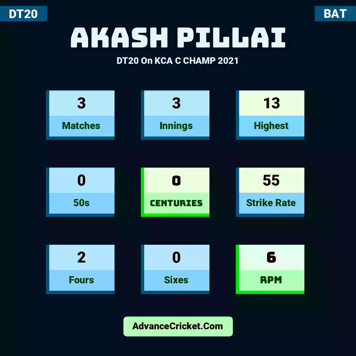 Akash Pillai DT20  On KCA C CHAMP 2021, Akash Pillai played 3 matches, scored 13 runs as highest, 0 half-centuries, and 0 centuries, with a strike rate of 55. A.Pillai hit 2 fours and 0 sixes, with an RPM of 6.