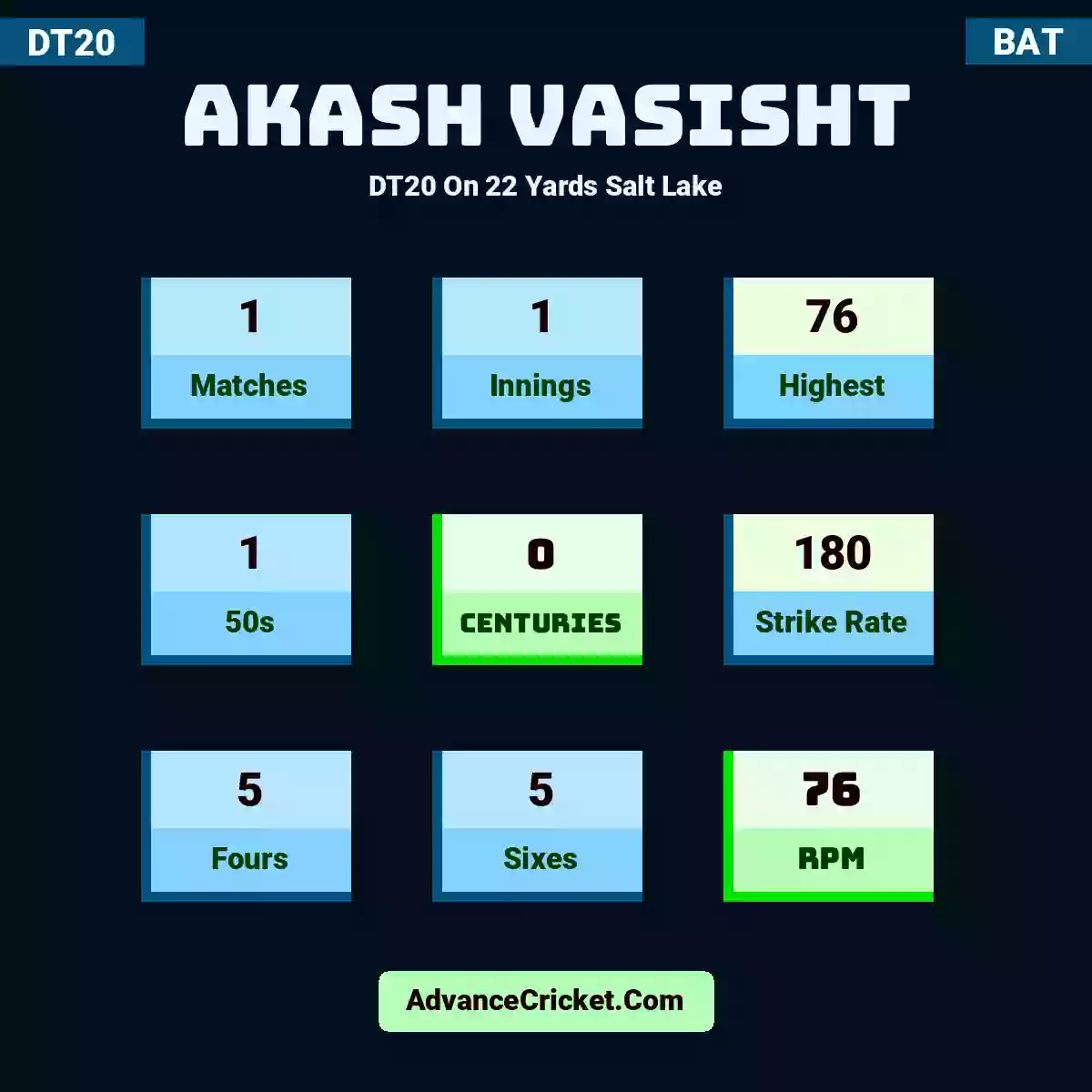 Akash Vasisht DT20  On 22 Yards Salt Lake, Akash Vasisht played 1 matches, scored 76 runs as highest, 1 half-centuries, and 0 centuries, with a strike rate of 180. A.Vasisht hit 5 fours and 5 sixes, with an RPM of 76.