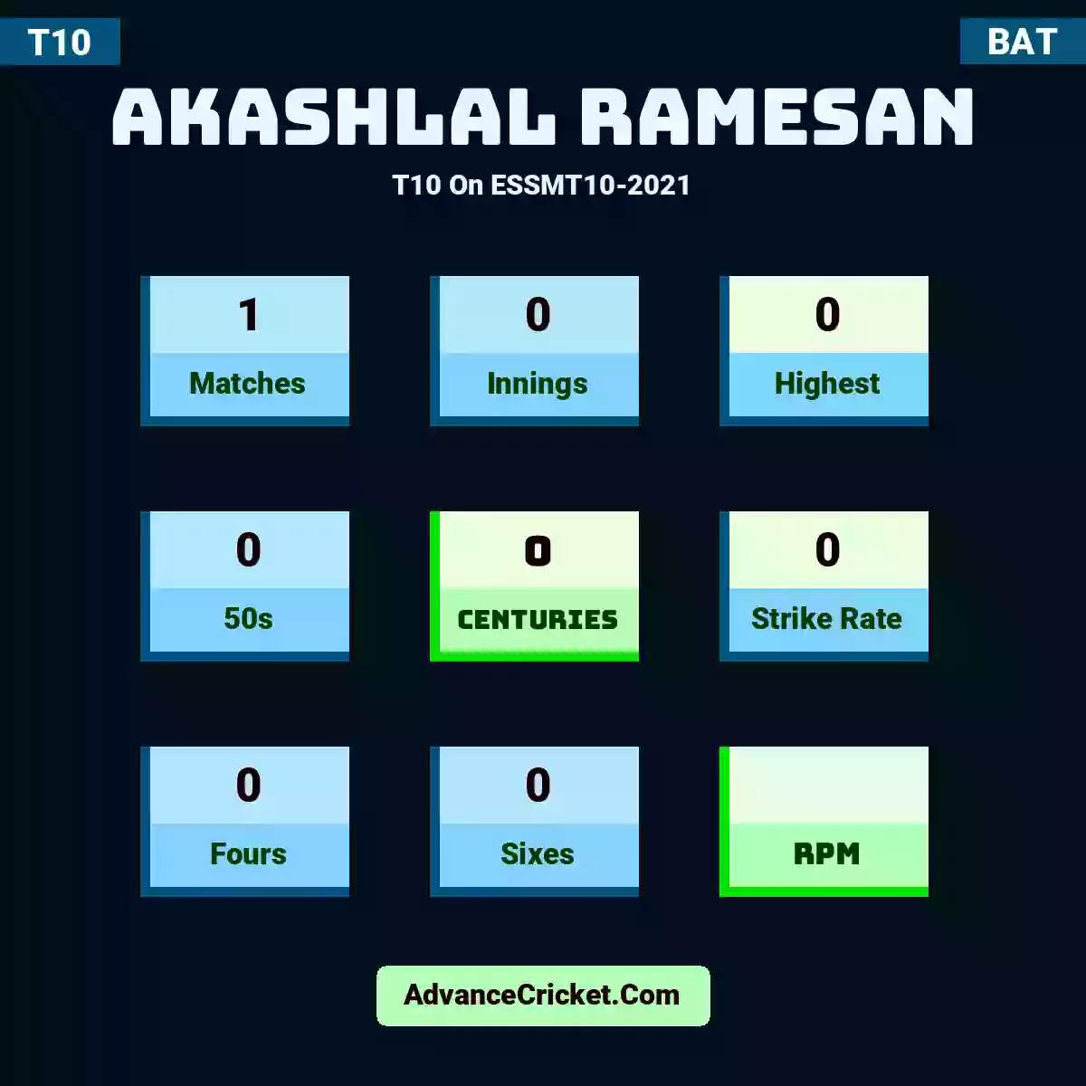 Akashlal Ramesan T10  On ESSMT10-2021, Akashlal Ramesan played 1 matches, scored 0 runs as highest, 0 half-centuries, and 0 centuries, with a strike rate of 0. A.Ramesan hit 0 fours and 0 sixes.