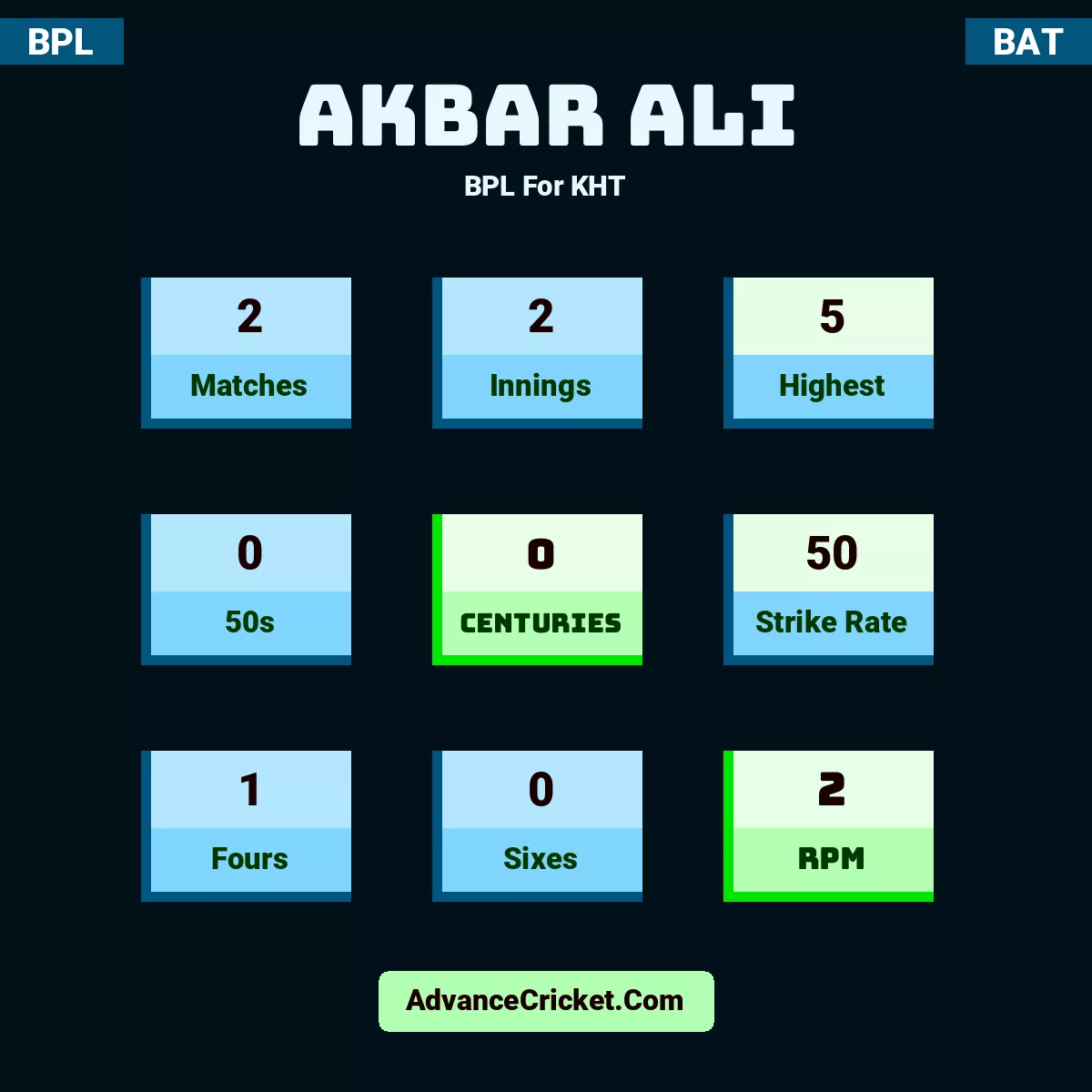 Akbar Ali BPL  For KHT, Akbar Ali played 2 matches, scored 5 runs as highest, 0 half-centuries, and 0 centuries, with a strike rate of 50. A.Ali hit 1 fours and 0 sixes, with an RPM of 2.