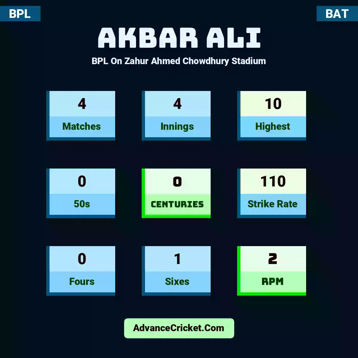 Akbar Ali BPL  On Zahur Ahmed Chowdhury Stadium, Akbar Ali played 4 matches, scored 10 runs as highest, 0 half-centuries, and 0 centuries, with a strike rate of 110. A.Ali hit 0 fours and 1 sixes, with an RPM of 2.