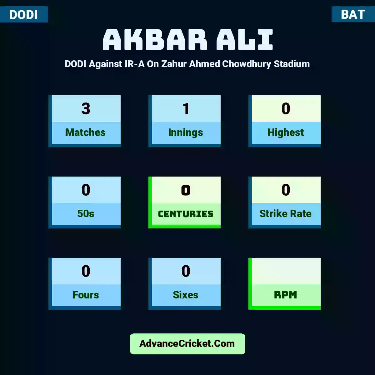 Akbar Ali DODI  Against IR-A On Zahur Ahmed Chowdhury Stadium, Akbar Ali played 3 matches, scored 0 runs as highest, 0 half-centuries, and 0 centuries, with a strike rate of 0. A.Ali hit 0 fours and 0 sixes.