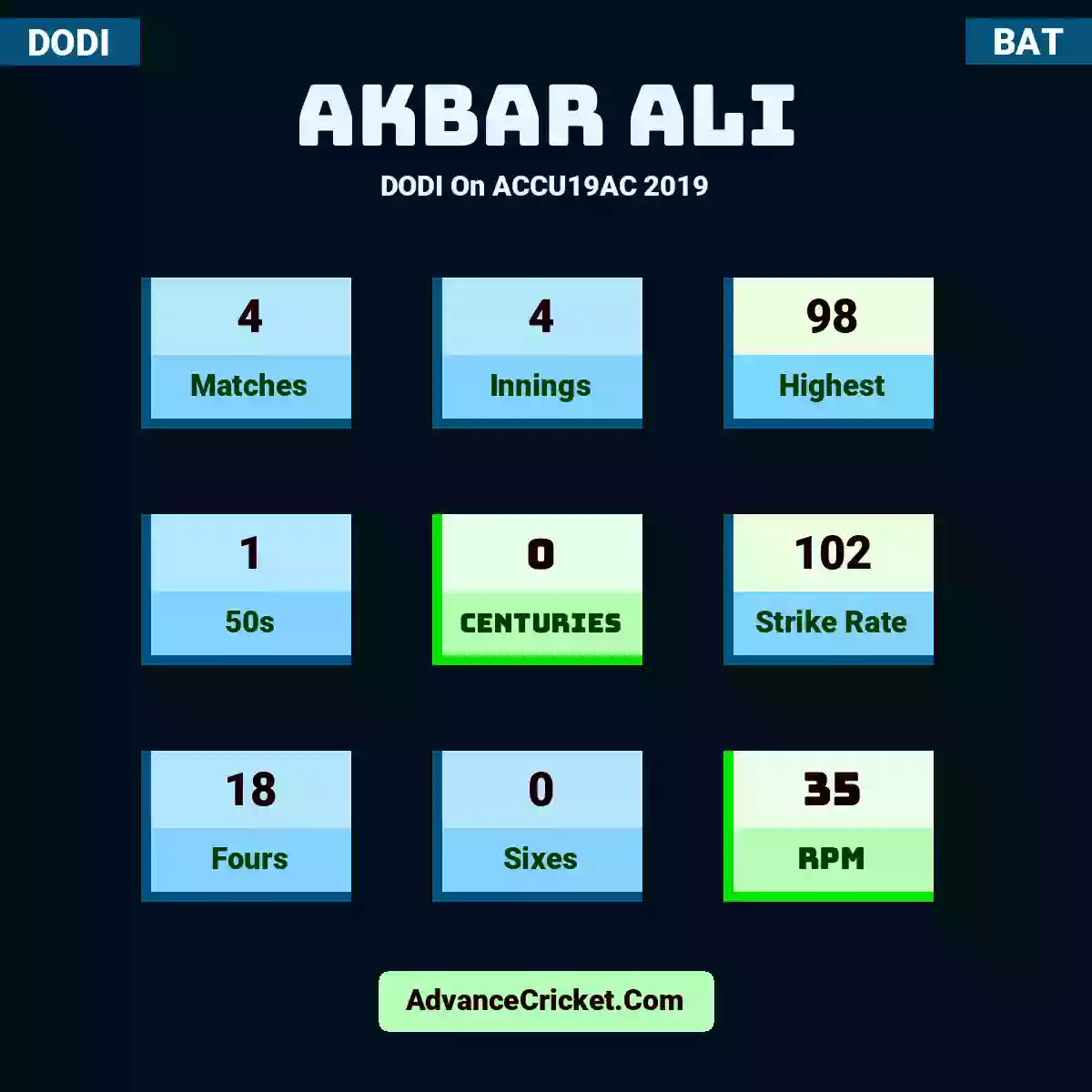 Akbar Ali DODI  On ACCU19AC 2019, Akbar Ali played 4 matches, scored 98 runs as highest, 1 half-centuries, and 0 centuries, with a strike rate of 102. A.Ali hit 18 fours and 0 sixes, with an RPM of 35.
