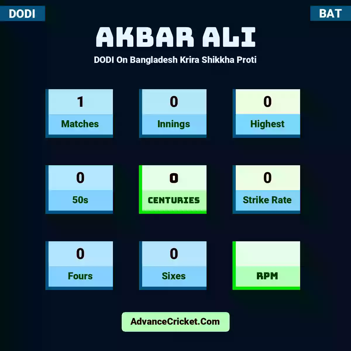 Akbar Ali DODI  On Bangladesh Krira Shikkha Proti, Akbar Ali played 1 matches, scored 0 runs as highest, 0 half-centuries, and 0 centuries, with a strike rate of 0. A.Ali hit 0 fours and 0 sixes.