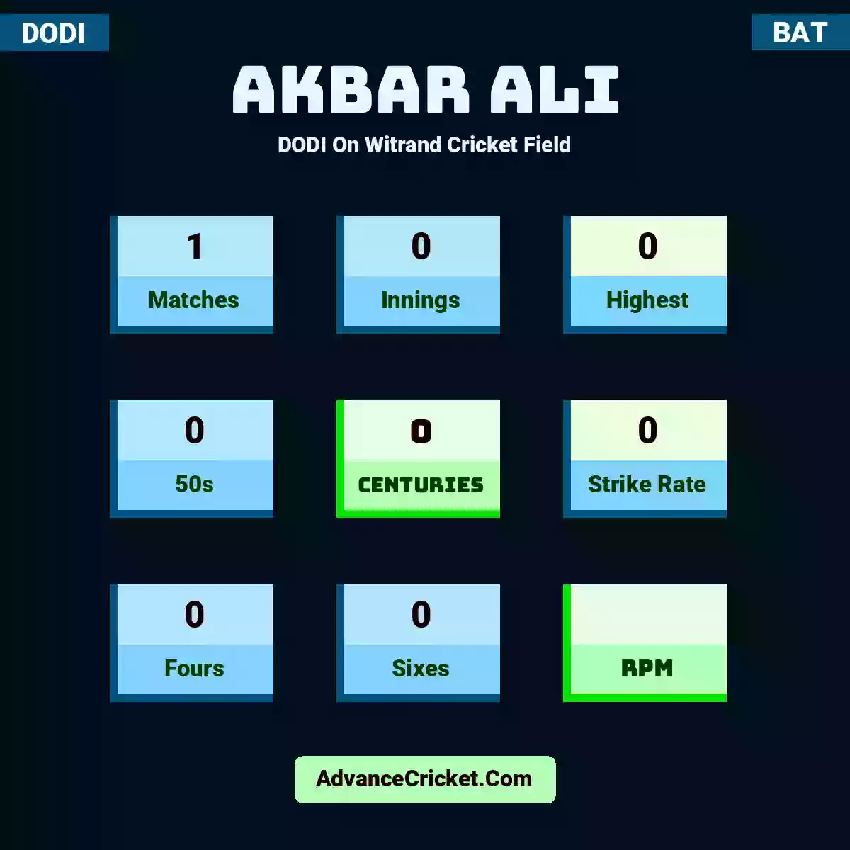 Akbar Ali DODI  On Witrand Cricket Field, Akbar Ali played 1 matches, scored 0 runs as highest, 0 half-centuries, and 0 centuries, with a strike rate of 0. A.Ali hit 0 fours and 0 sixes.