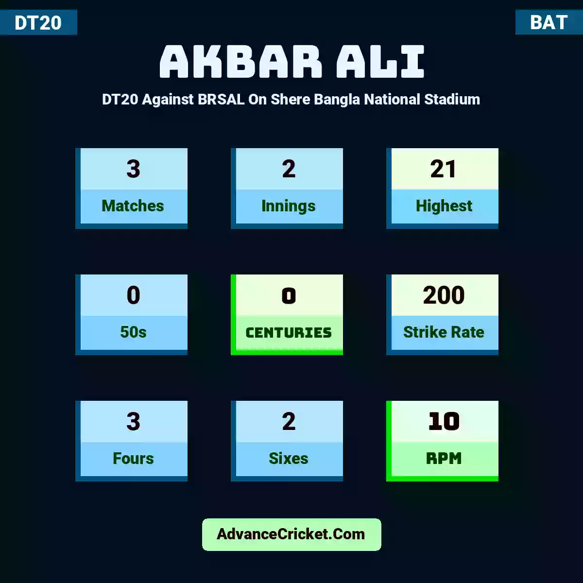 Akbar Ali DT20  Against BRSAL On Shere Bangla National Stadium, Akbar Ali played 3 matches, scored 21 runs as highest, 0 half-centuries, and 0 centuries, with a strike rate of 200. A.Ali hit 3 fours and 2 sixes, with an RPM of 10.
