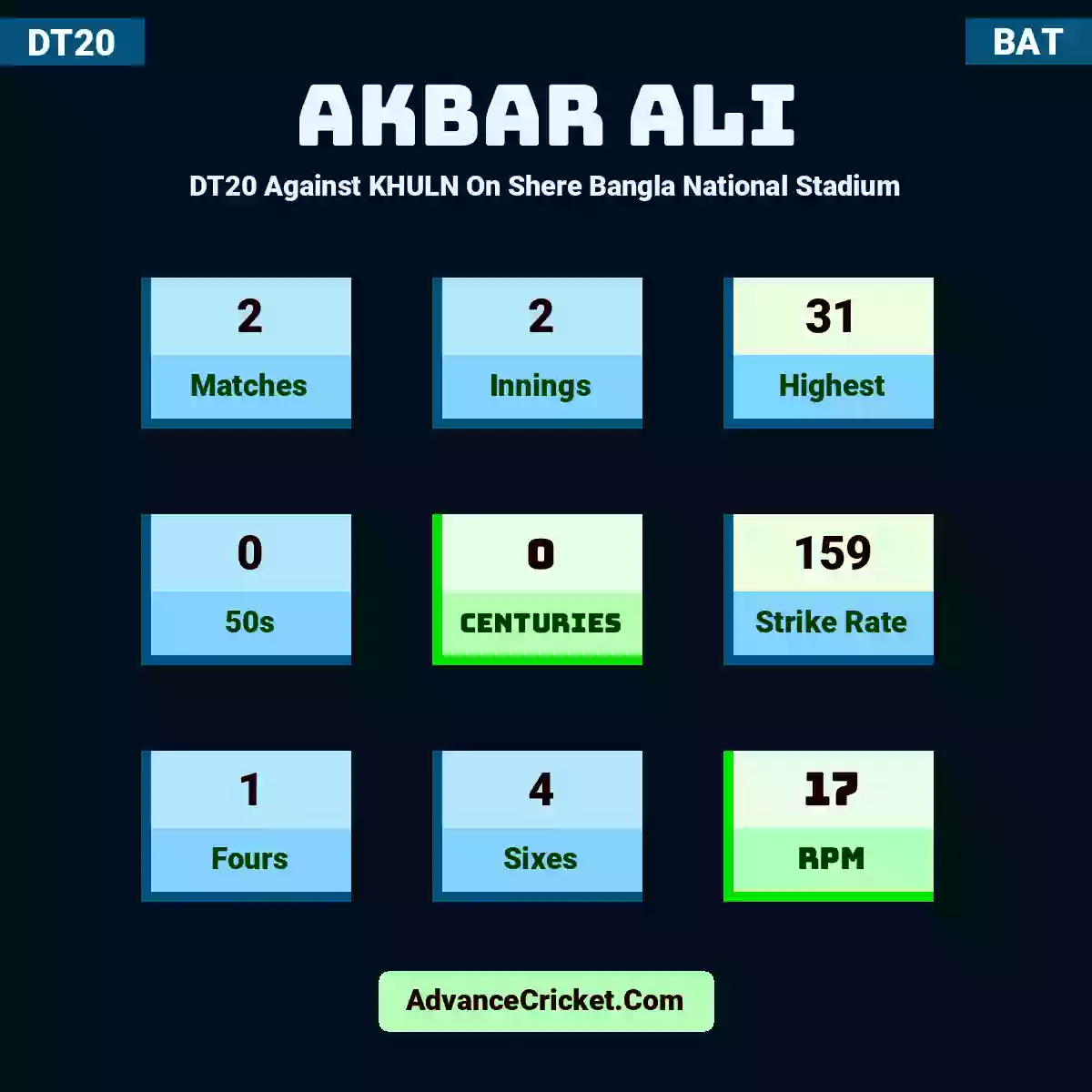 Akbar Ali DT20  Against KHULN On Shere Bangla National Stadium, Akbar Ali played 2 matches, scored 31 runs as highest, 0 half-centuries, and 0 centuries, with a strike rate of 159. A.Ali hit 1 fours and 4 sixes, with an RPM of 17.
