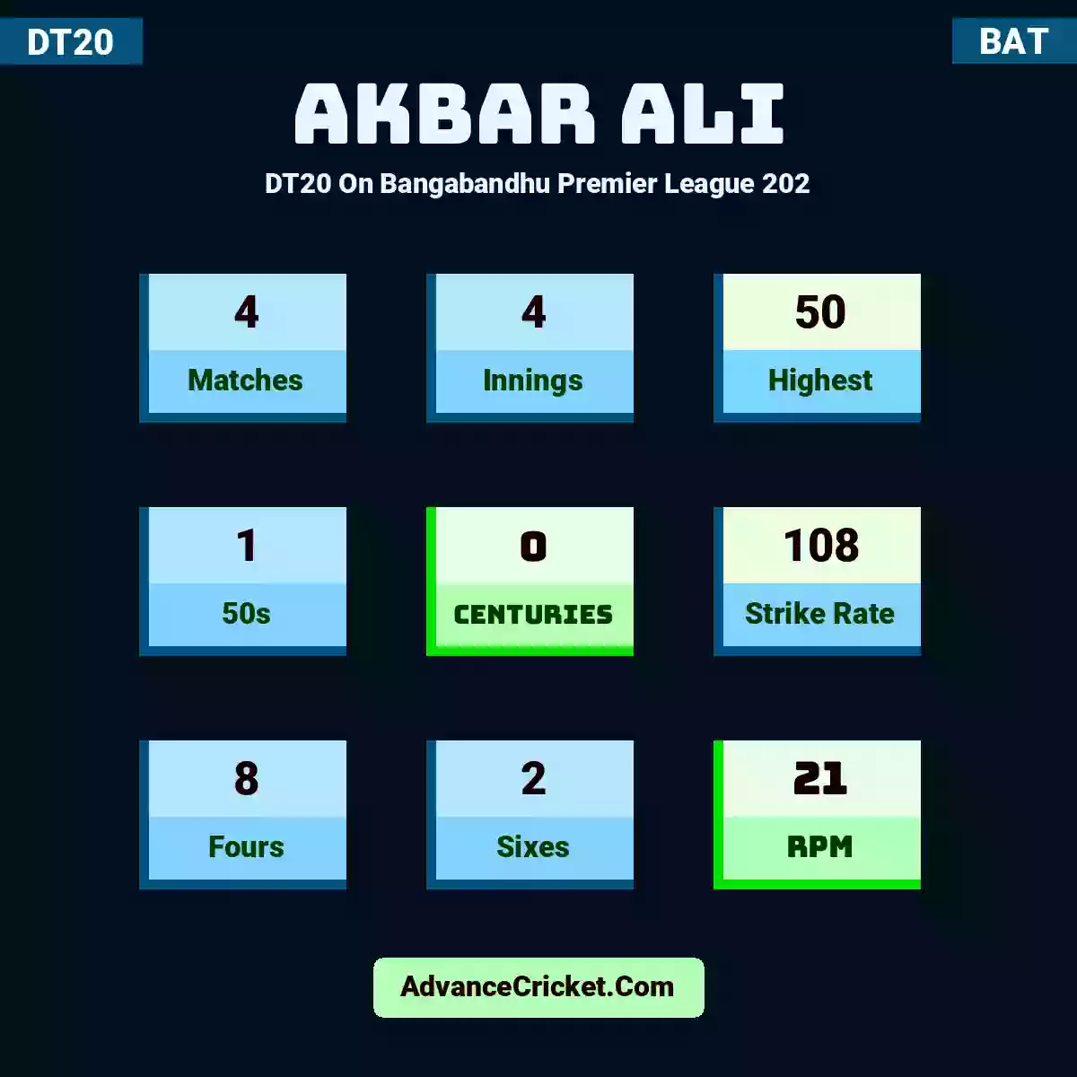 Akbar Ali DT20  On Bangabandhu Premier League 202, Akbar Ali played 4 matches, scored 50 runs as highest, 1 half-centuries, and 0 centuries, with a strike rate of 108. A.Ali hit 8 fours and 2 sixes, with an RPM of 21.