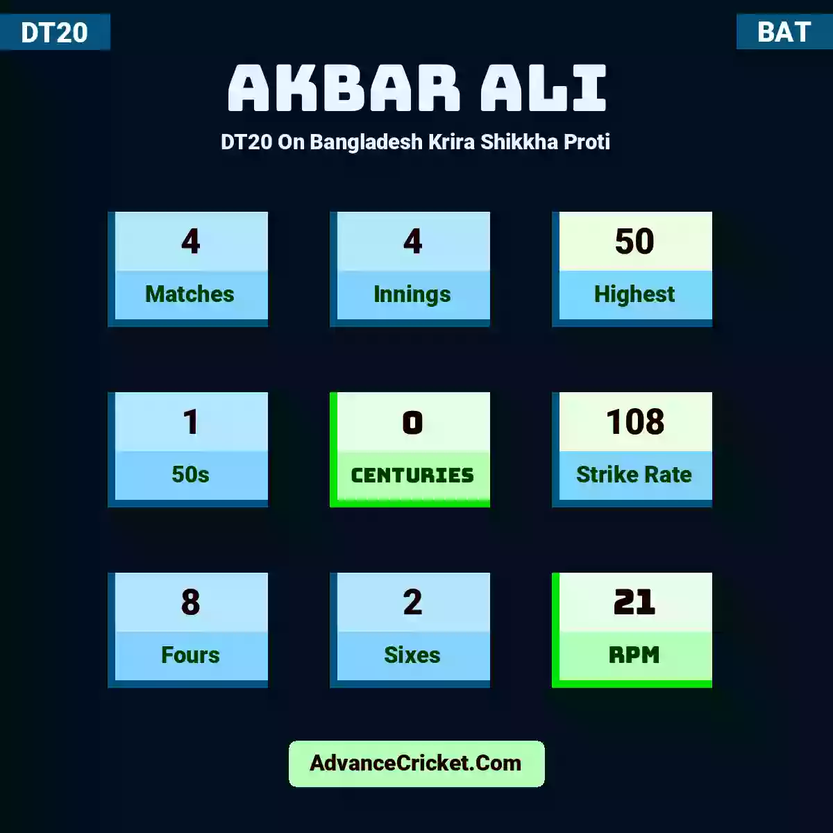 Akbar Ali DT20  On Bangladesh Krira Shikkha Proti, Akbar Ali played 4 matches, scored 50 runs as highest, 1 half-centuries, and 0 centuries, with a strike rate of 108. A.Ali hit 8 fours and 2 sixes, with an RPM of 21.