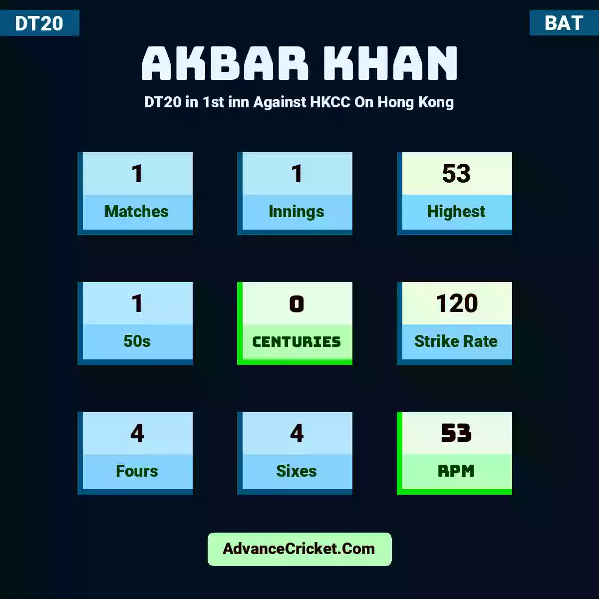 Akbar Khan DT20  in 1st inn Against HKCC On Hong Kong, Akbar Khan played 1 matches, scored 53 runs as highest, 1 half-centuries, and 0 centuries, with a strike rate of 120. A.Khan hit 4 fours and 4 sixes, with an RPM of 53.