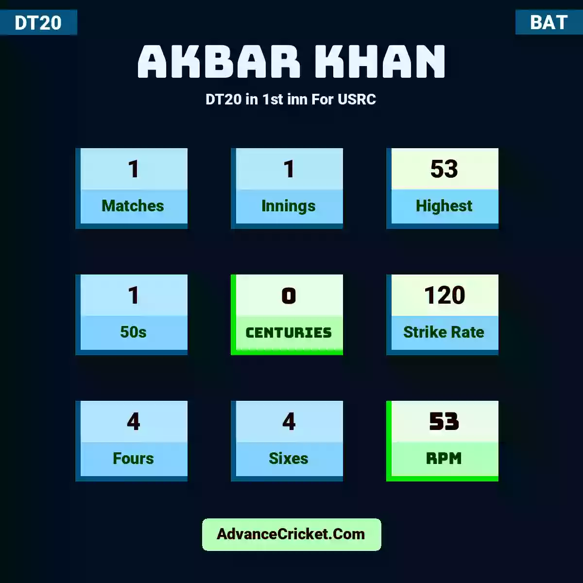 Akbar Khan DT20  in 1st inn For USRC, Akbar Khan played 1 matches, scored 53 runs as highest, 1 half-centuries, and 0 centuries, with a strike rate of 120. A.Khan hit 4 fours and 4 sixes, with an RPM of 53.
