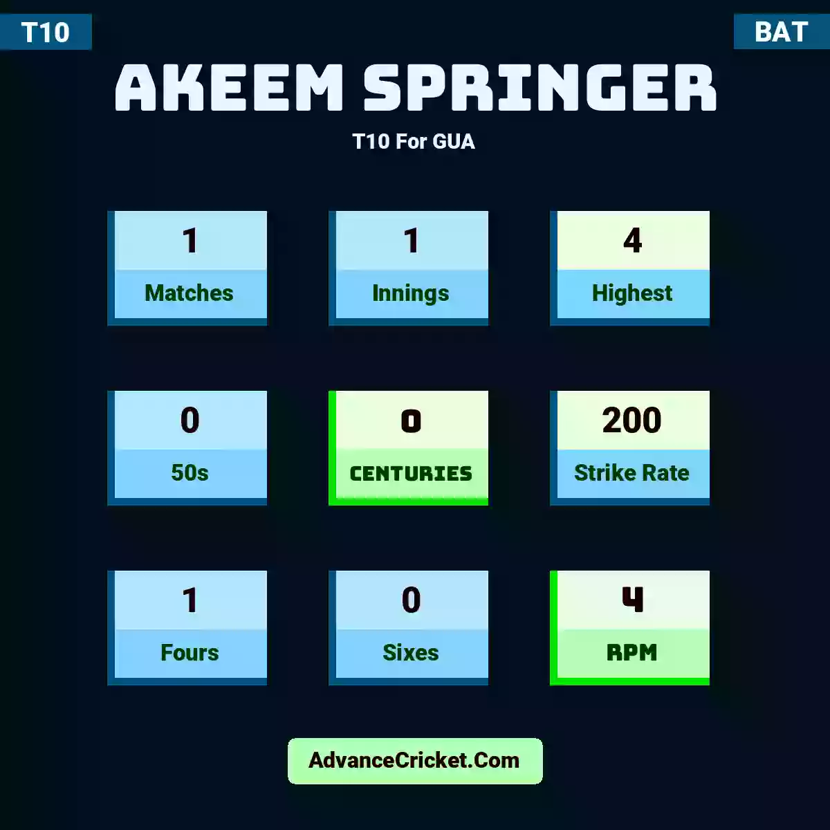 Akeem Springer T10  For GUA, Akeem Springer played 1 matches, scored 4 runs as highest, 0 half-centuries, and 0 centuries, with a strike rate of 200. A.Springer hit 1 fours and 0 sixes, with an RPM of 4.