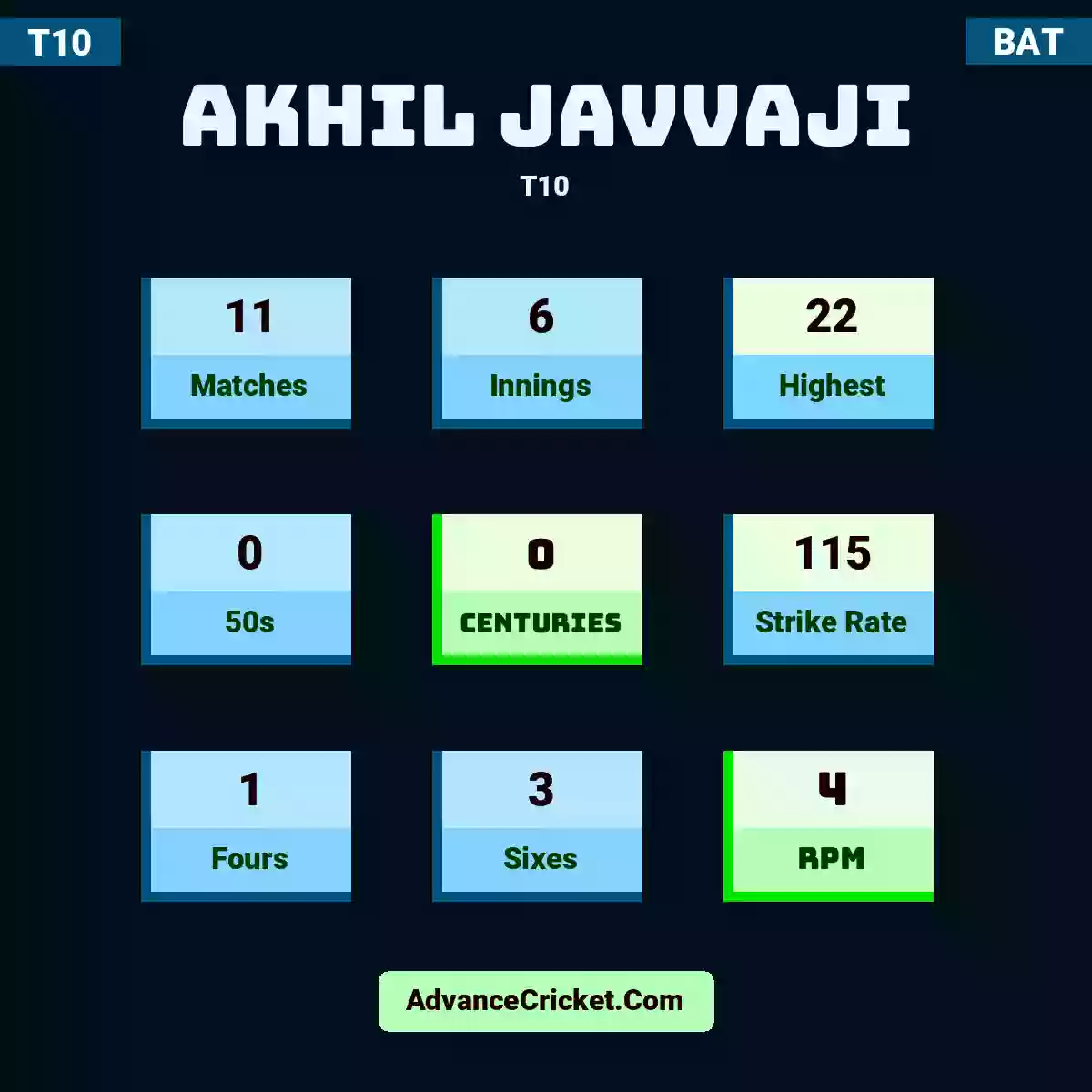Akhil Javvaji T10 , Akhil Javvaji played 11 matches, scored 22 runs as highest, 0 half-centuries, and 0 centuries, with a strike rate of 115. A.Javvaji hit 1 fours and 3 sixes, with an RPM of 4.