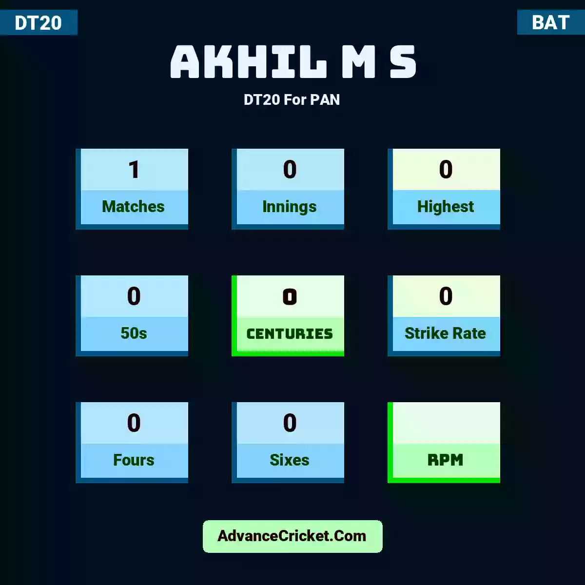 Akhil M S DT20  For PAN, Akhil M S played 1 matches, scored 0 runs as highest, 0 half-centuries, and 0 centuries, with a strike rate of 0. A.MS hit 0 fours and 0 sixes.