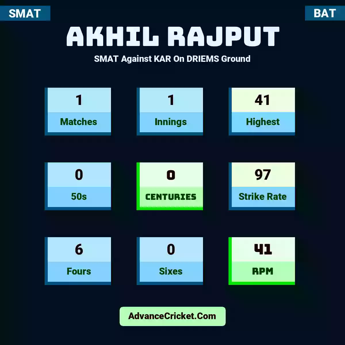 Akhil Rajput SMAT  Against KAR On DRIEMS Ground, Akhil Rajput played 1 matches, scored 41 runs as highest, 0 half-centuries, and 0 centuries, with a strike rate of 97. A.Rajput hit 6 fours and 0 sixes, with an RPM of 41.