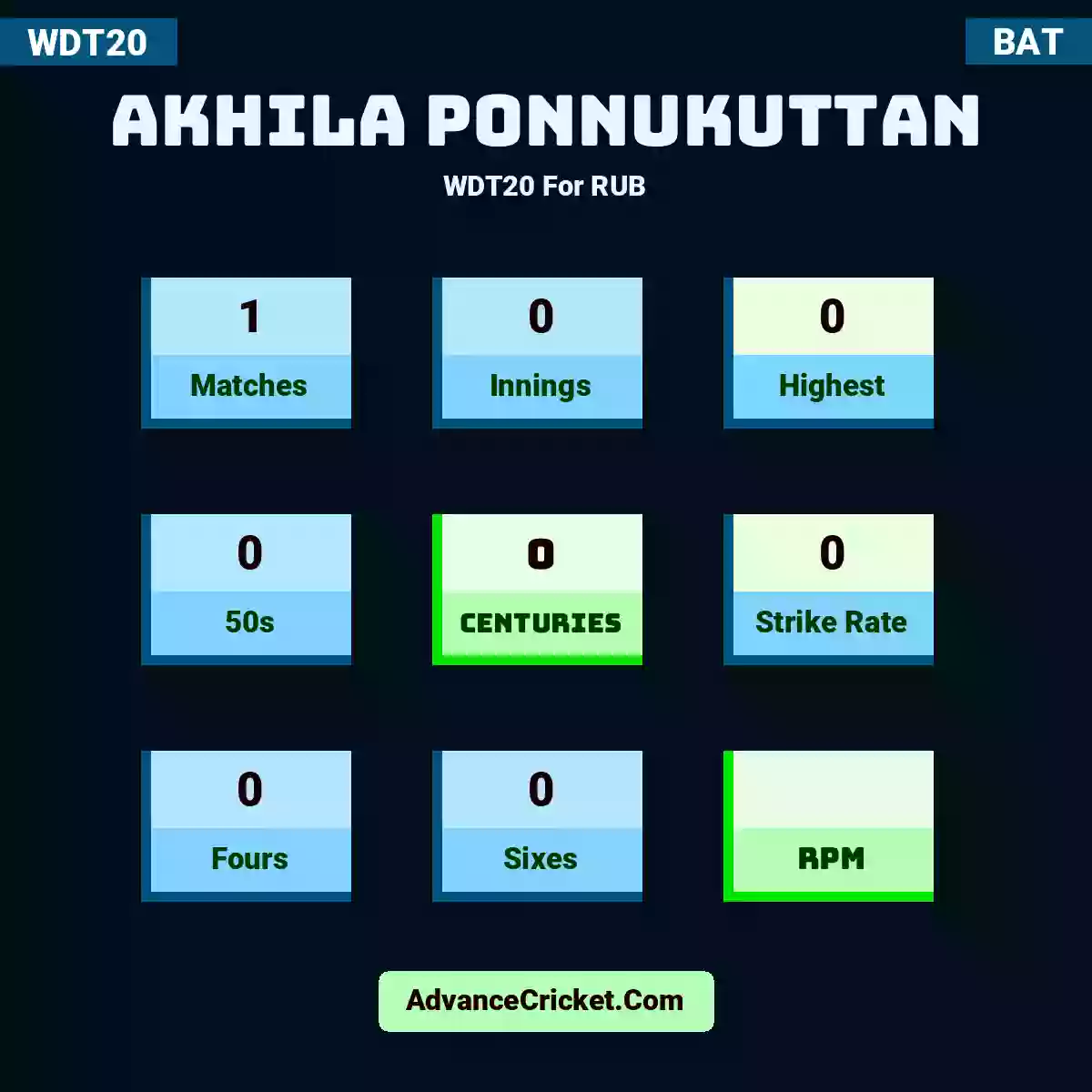 Akhila Ponnukuttan WDT20  For RUB, Akhila Ponnukuttan played 1 matches, scored 0 runs as highest, 0 half-centuries, and 0 centuries, with a strike rate of 0. A.Ponnukuttan hit 0 fours and 0 sixes.