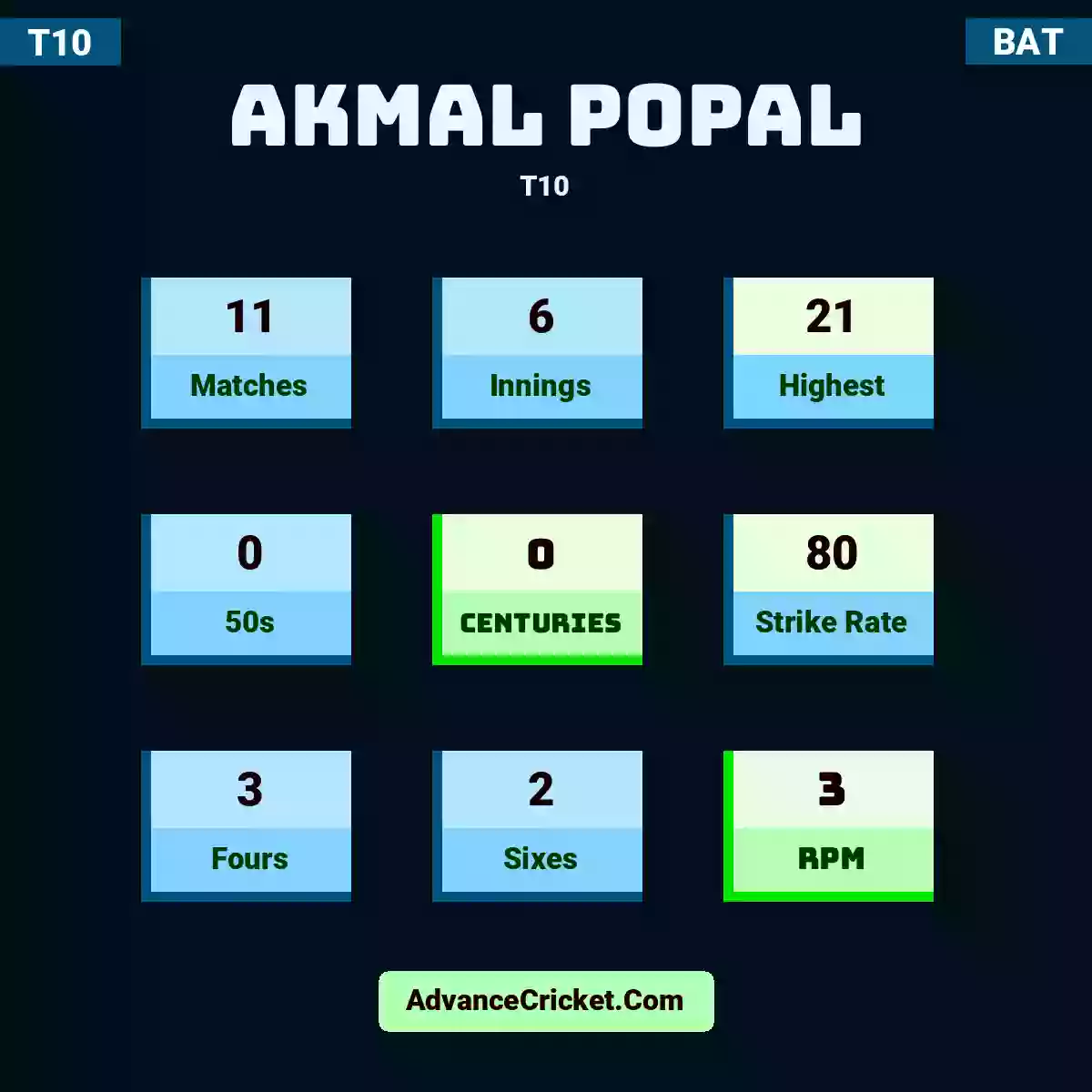 Akmal Popal T10 , Akmal Popal played 11 matches, scored 21 runs as highest, 0 half-centuries, and 0 centuries, with a strike rate of 80. A.Popal hit 3 fours and 2 sixes, with an RPM of 3.