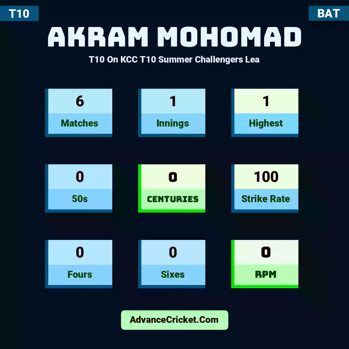 Akram Mohomad T10  On KCC T10 Summer Challengers Lea, Akram Mohomad played 6 matches, scored 1 runs as highest, 0 half-centuries, and 0 centuries, with a strike rate of 100. A.Mohomad hit 0 fours and 0 sixes, with an RPM of 0.