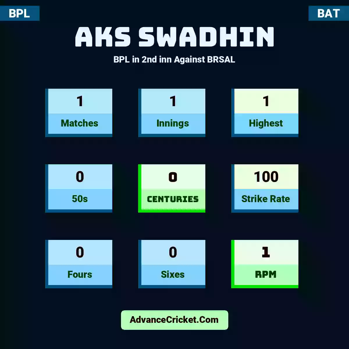Aks Swadhin BPL  in 2nd inn Against BRSAL, Aks Swadhin played 1 matches, scored 1 runs as highest, 0 half-centuries, and 0 centuries, with a strike rate of 100. A.swadhin hit 0 fours and 0 sixes, with an RPM of 1.