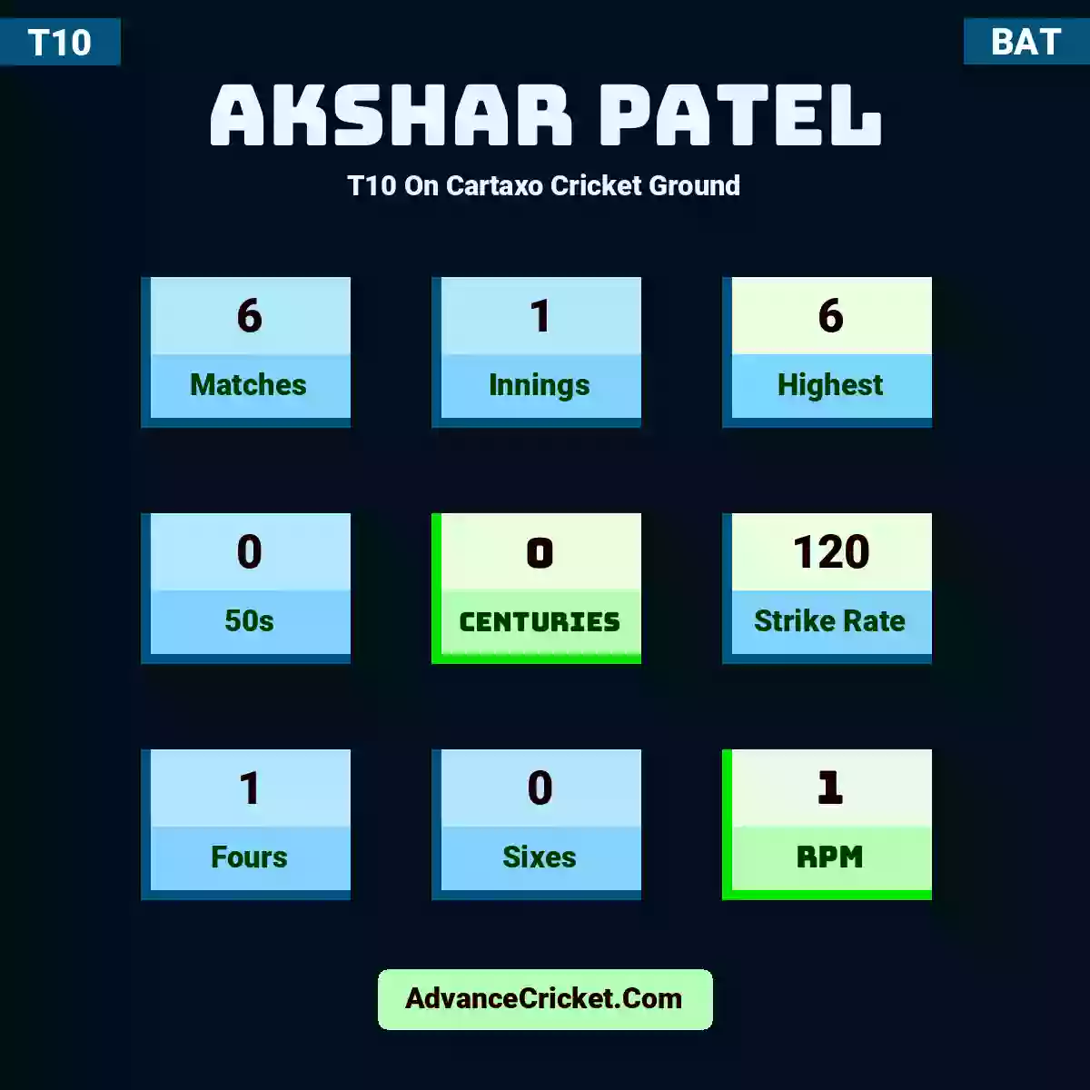 Akshar Patel T10  On Cartaxo Cricket Ground, Akshar Patel played 6 matches, scored 6 runs as highest, 0 half-centuries, and 0 centuries, with a strike rate of 120. A.Patel hit 1 fours and 0 sixes, with an RPM of 1.