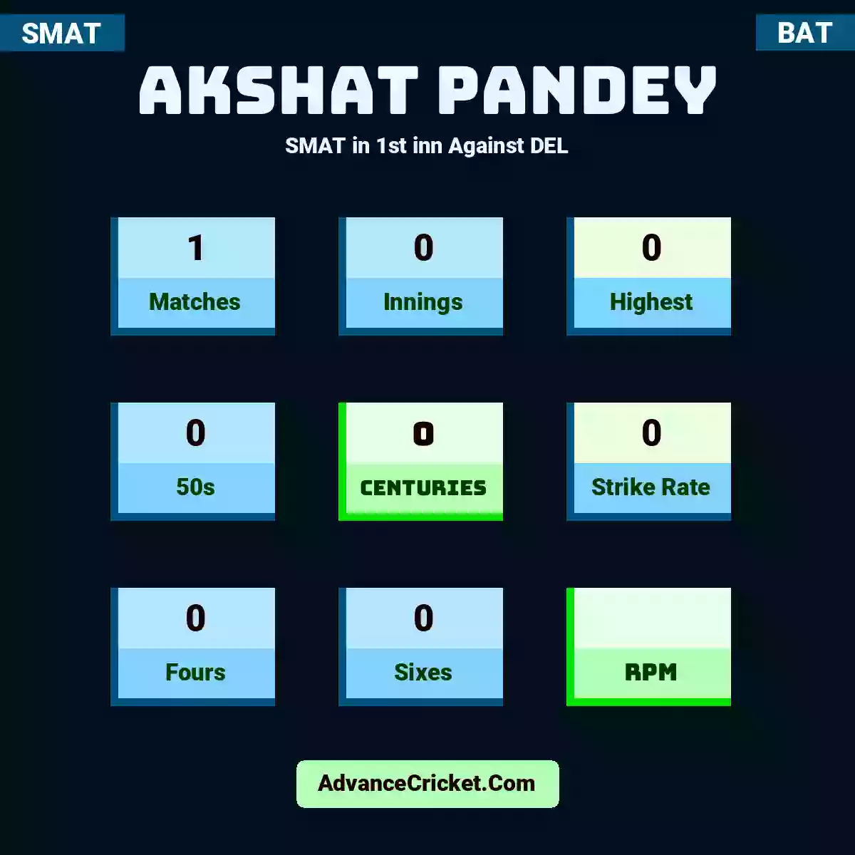 Akshat Pandey SMAT  in 1st inn Against DEL, Akshat Pandey played 1 matches, scored 0 runs as highest, 0 half-centuries, and 0 centuries, with a strike rate of 0. A.Pandey hit 0 fours and 0 sixes.