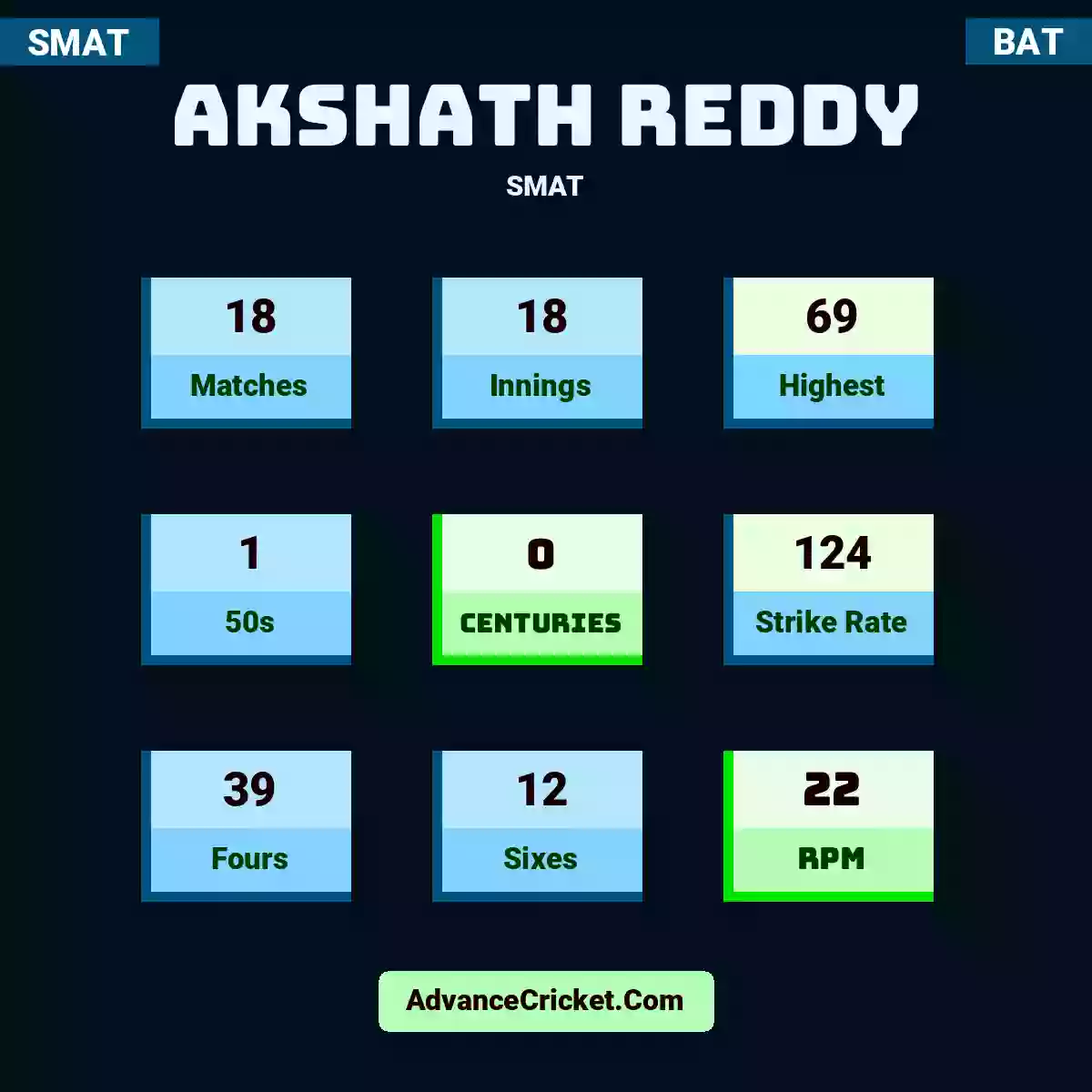 Akshath Reddy SMAT , Akshath Reddy played 18 matches, scored 69 runs as highest, 1 half-centuries, and 0 centuries, with a strike rate of 124. A.Reddy hit 39 fours and 12 sixes, with an RPM of 22.