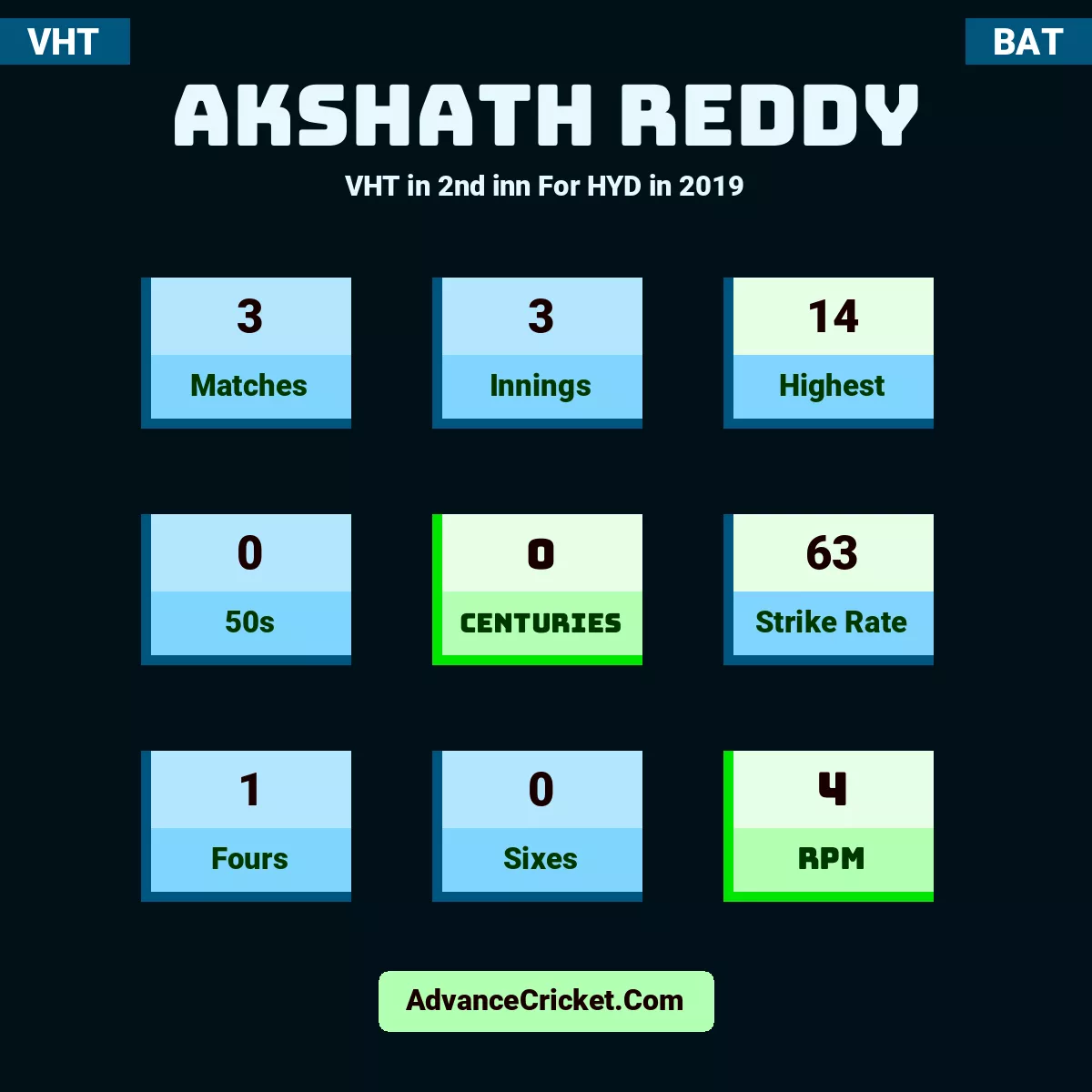 Akshath Reddy VHT  in 2nd inn For HYD in 2019, Akshath Reddy played 3 matches, scored 14 runs as highest, 0 half-centuries, and 0 centuries, with a strike rate of 63. A.Reddy hit 1 fours and 0 sixes, with an RPM of 4.