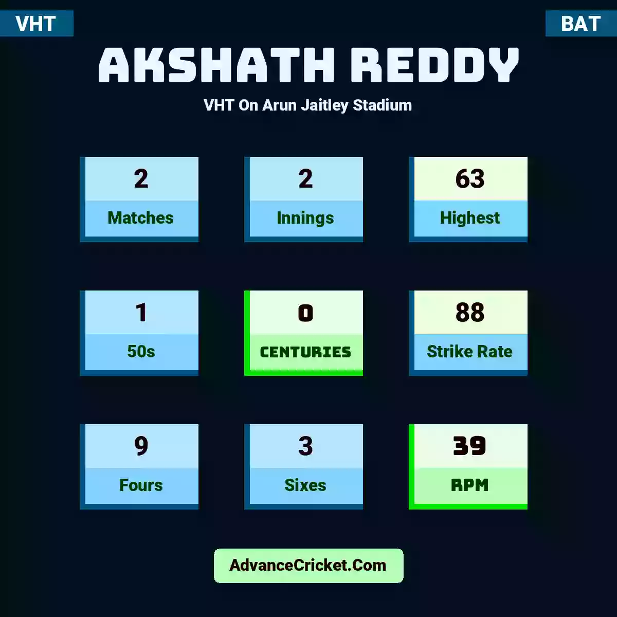 Akshath Reddy VHT  On Arun Jaitley Stadium, Akshath Reddy played 2 matches, scored 63 runs as highest, 1 half-centuries, and 0 centuries, with a strike rate of 88. A.Reddy hit 9 fours and 3 sixes, with an RPM of 39.