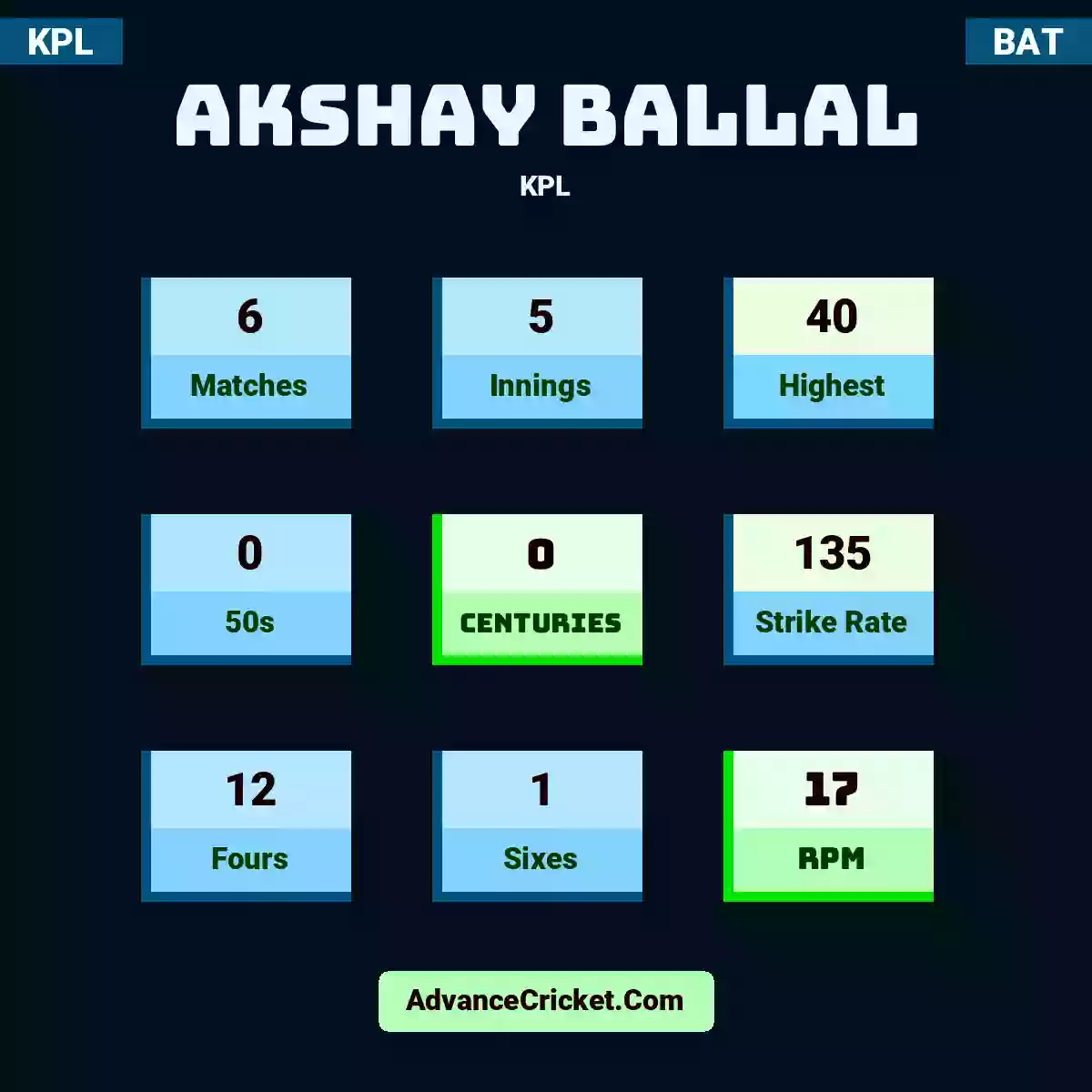 Akshay Ballal KPL , Akshay Ballal played 6 matches, scored 40 runs as highest, 0 half-centuries, and 0 centuries, with a strike rate of 135. A.Ballal hit 12 fours and 1 sixes, with an RPM of 17.
