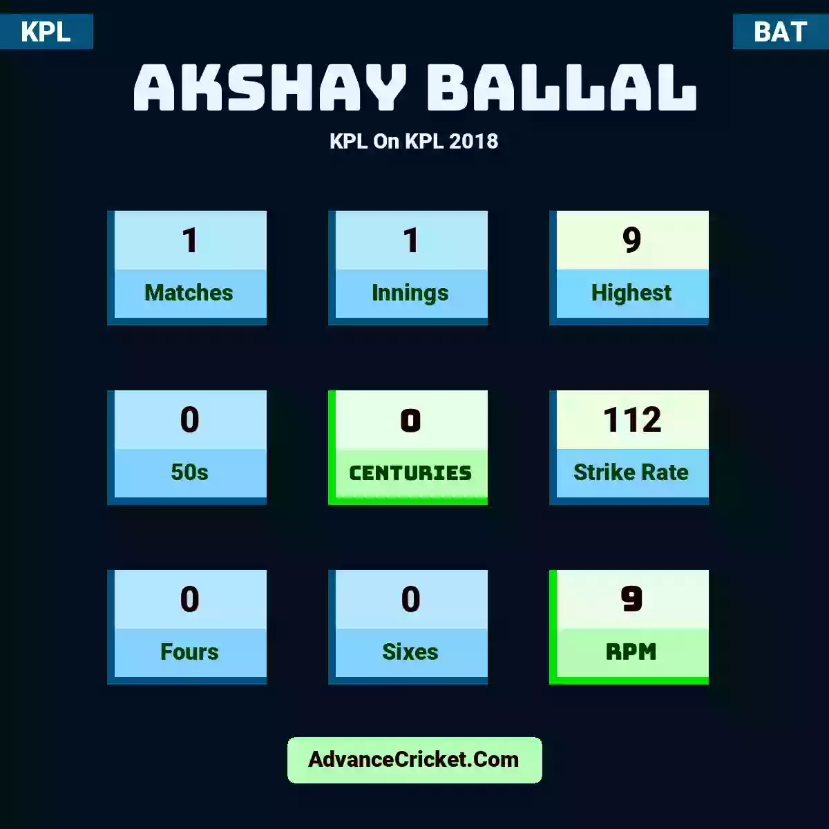 Akshay Ballal KPL  On KPL 2018, Akshay Ballal played 1 matches, scored 9 runs as highest, 0 half-centuries, and 0 centuries, with a strike rate of 112. A.Ballal hit 0 fours and 0 sixes, with an RPM of 9.
