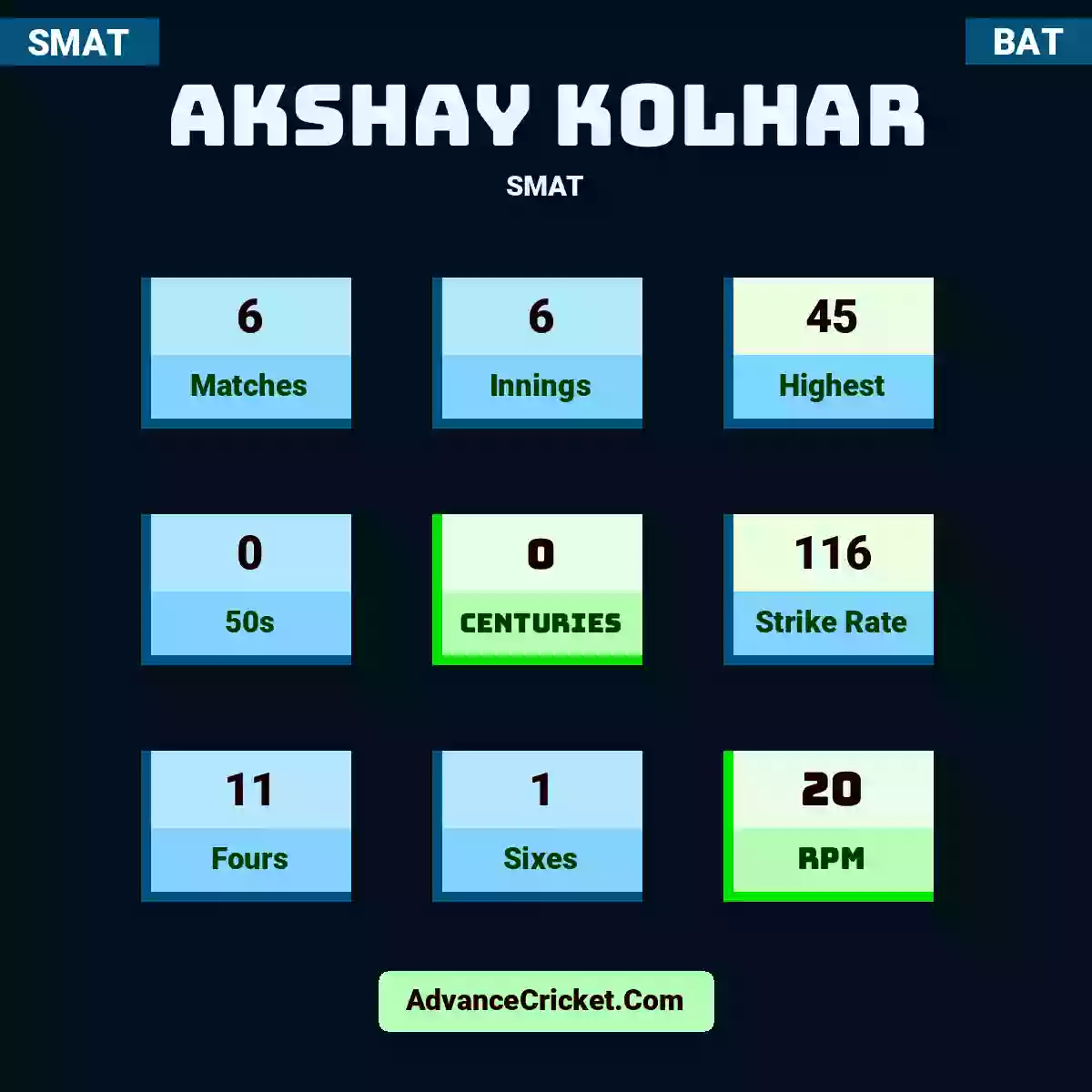 Akshay Kolhar SMAT , Akshay Kolhar played 6 matches, scored 45 runs as highest, 0 half-centuries, and 0 centuries, with a strike rate of 116. A.Kolhar hit 11 fours and 1 sixes, with an RPM of 20.