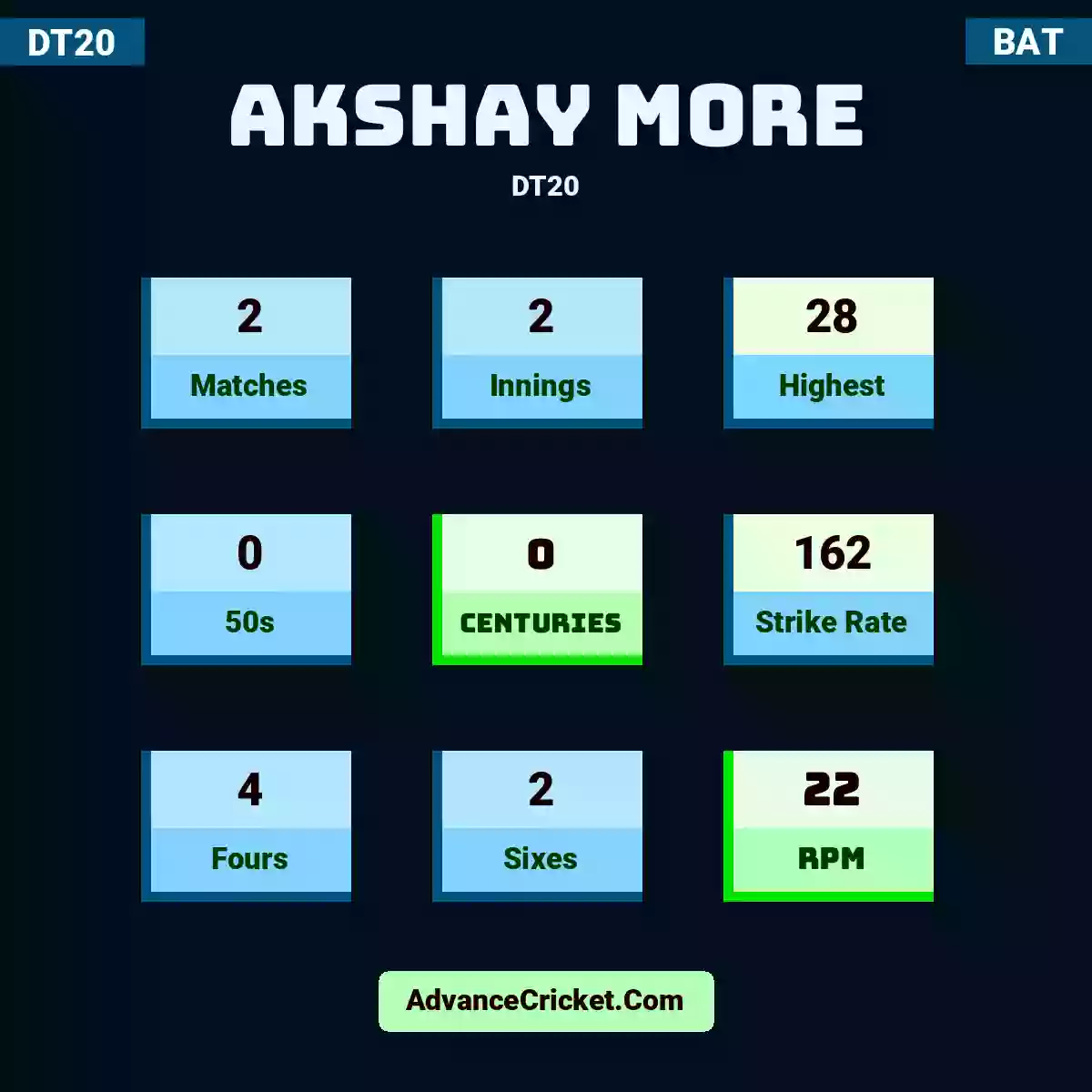 Akshay More DT20 , Akshay More played 2 matches, scored 28 runs as highest, 0 half-centuries, and 0 centuries, with a strike rate of 162. A.More hit 4 fours and 2 sixes, with an RPM of 22.