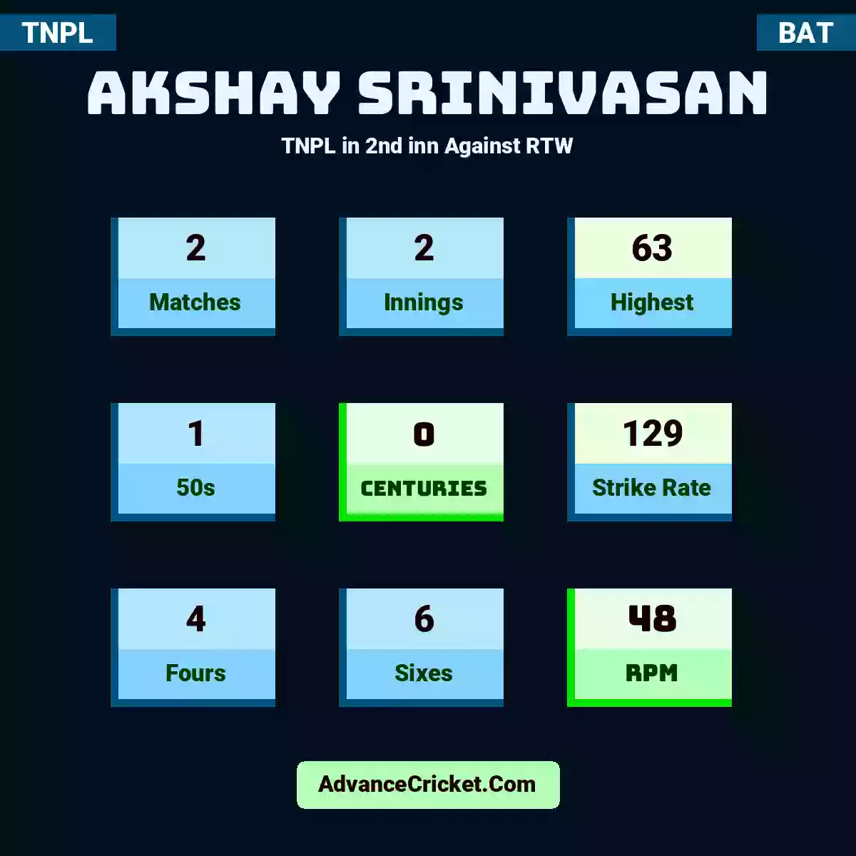 Akshay Srinivasan TNPL  in 2nd inn Against RTW, Akshay Srinivasan played 2 matches, scored 63 runs as highest, 1 half-centuries, and 0 centuries, with a strike rate of 129. A.Srinivasan hit 4 fours and 6 sixes, with an RPM of 48.
