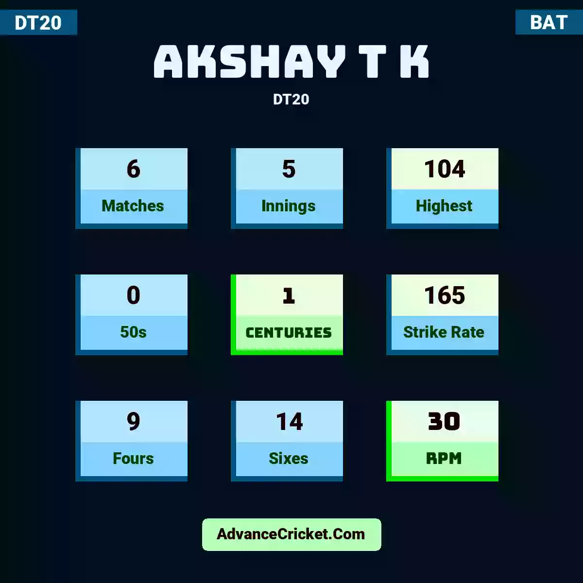 Akshay T K DT20 , Akshay T K played 3 matches, scored 104 runs as highest, 0 half-centuries, and 1 centuries, with a strike rate of 158. A.T.K hit 8 fours and 9 sixes, with an RPM of 46.