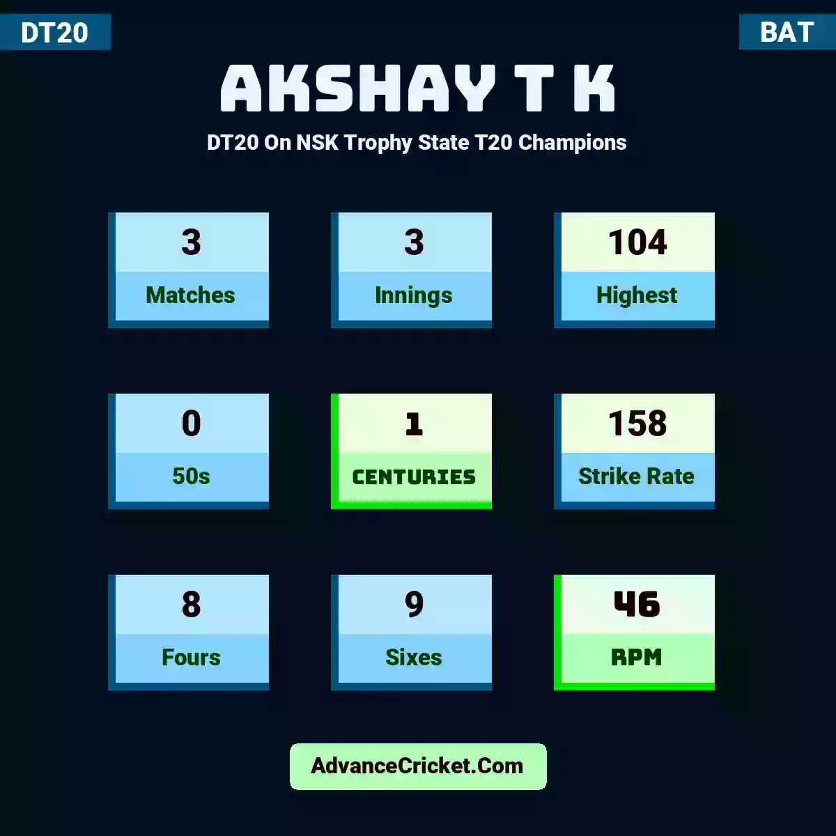 Akshay T K DT20  On NSK Trophy State T20 Champions, Akshay T K played 3 matches, scored 104 runs as highest, 0 half-centuries, and 1 centuries, with a strike rate of 158. A.T.K hit 8 fours and 9 sixes, with an RPM of 46.