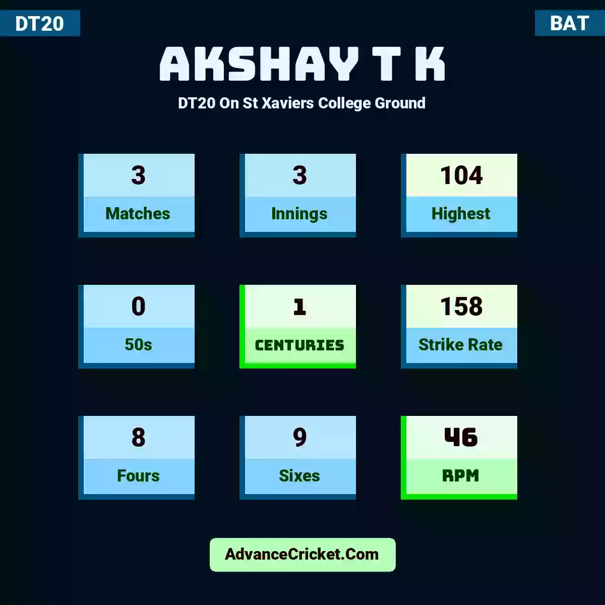 Akshay T K DT20  On St Xaviers College Ground, Akshay T K played 3 matches, scored 104 runs as highest, 0 half-centuries, and 1 centuries, with a strike rate of 158. A.T.K hit 8 fours and 9 sixes, with an RPM of 46.