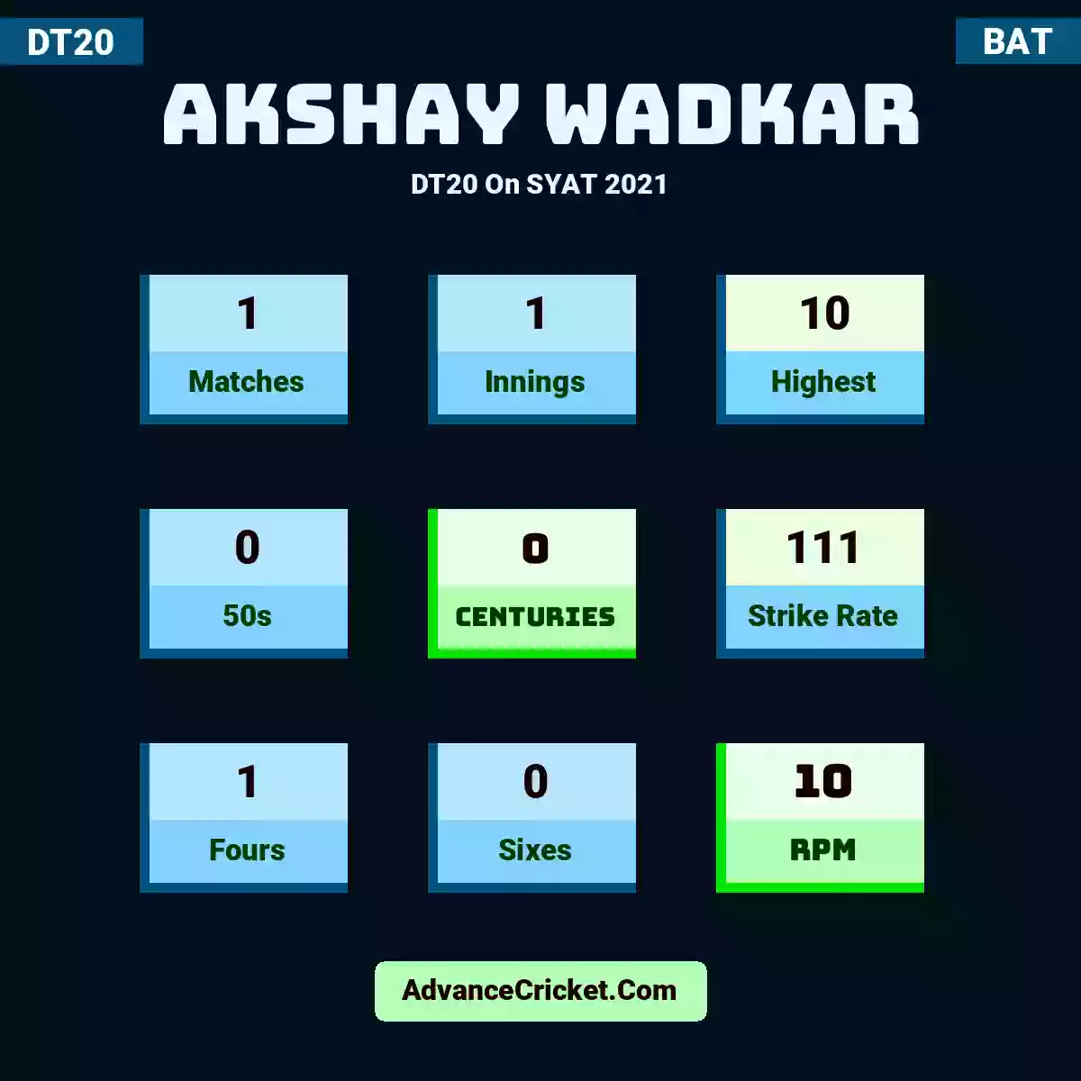 Akshay Wadkar DT20  On SYAT 2021, Akshay Wadkar played 1 matches, scored 10 runs as highest, 0 half-centuries, and 0 centuries, with a strike rate of 111. A.Wadkar hit 1 fours and 0 sixes, with an RPM of 10.