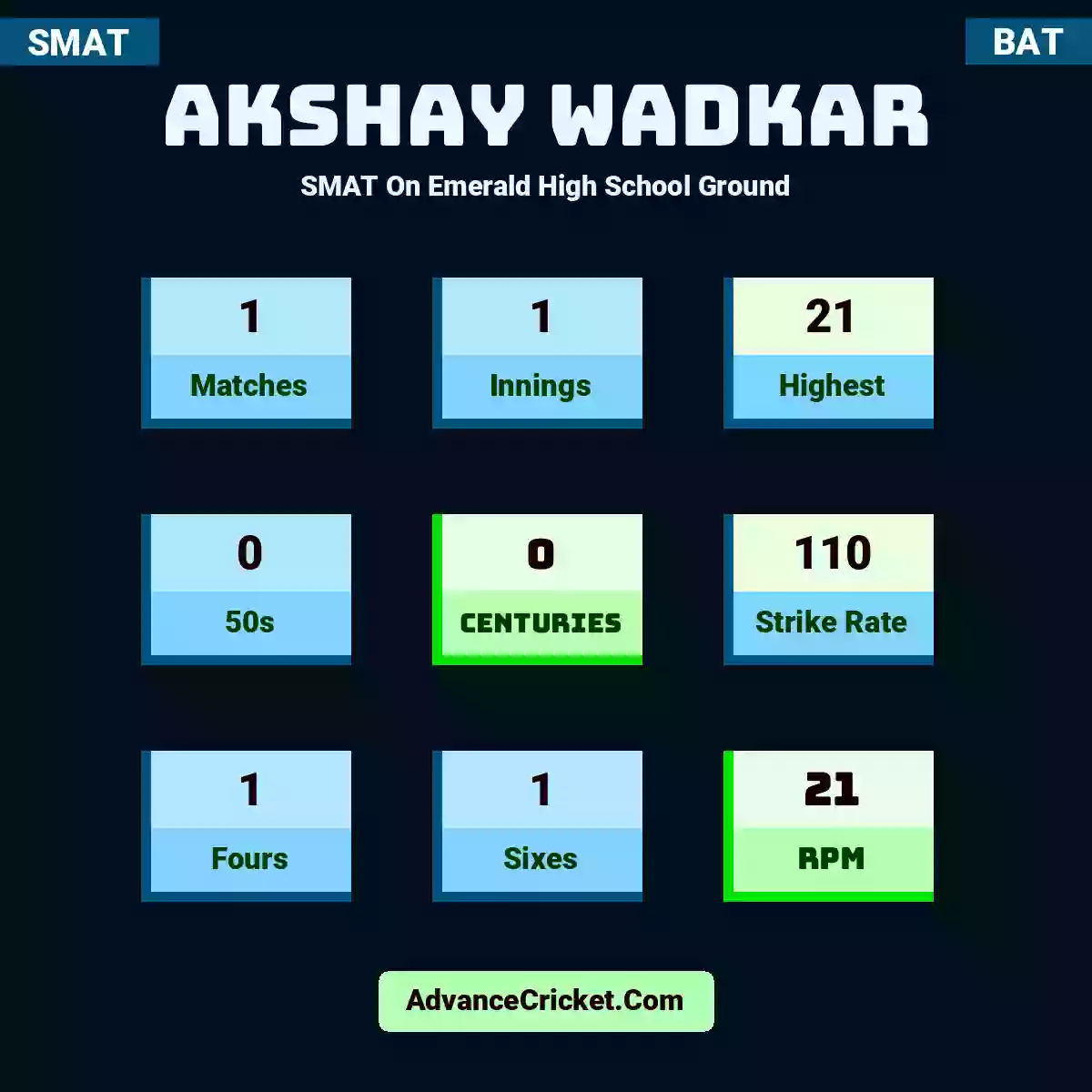 Akshay Wadkar SMAT  On Emerald High School Ground, Akshay Wadkar played 1 matches, scored 21 runs as highest, 0 half-centuries, and 0 centuries, with a strike rate of 110. A.Wadkar hit 1 fours and 1 sixes, with an RPM of 21.