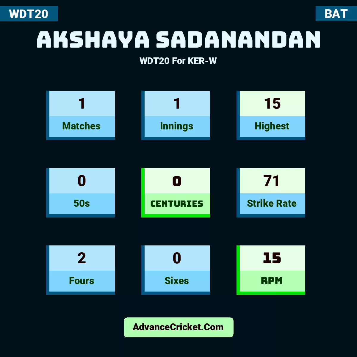 Akshaya Sadanandan WDT20  For KER-W, Akshaya Sadanandan played 1 matches, scored 15 runs as highest, 0 half-centuries, and 0 centuries, with a strike rate of 71. A.Sadanandan hit 2 fours and 0 sixes, with an RPM of 15.