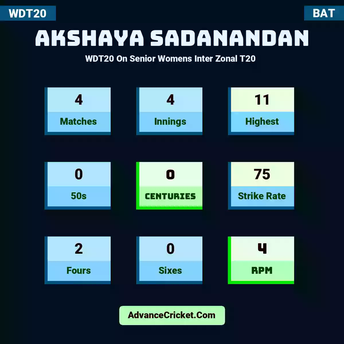 Akshaya Sadanandan WDT20  On Senior Womens Inter Zonal T20 , Akshaya Sadanandan played 4 matches, scored 11 runs as highest, 0 half-centuries, and 0 centuries, with a strike rate of 75. A.Sadanandan hit 2 fours and 0 sixes, with an RPM of 4.