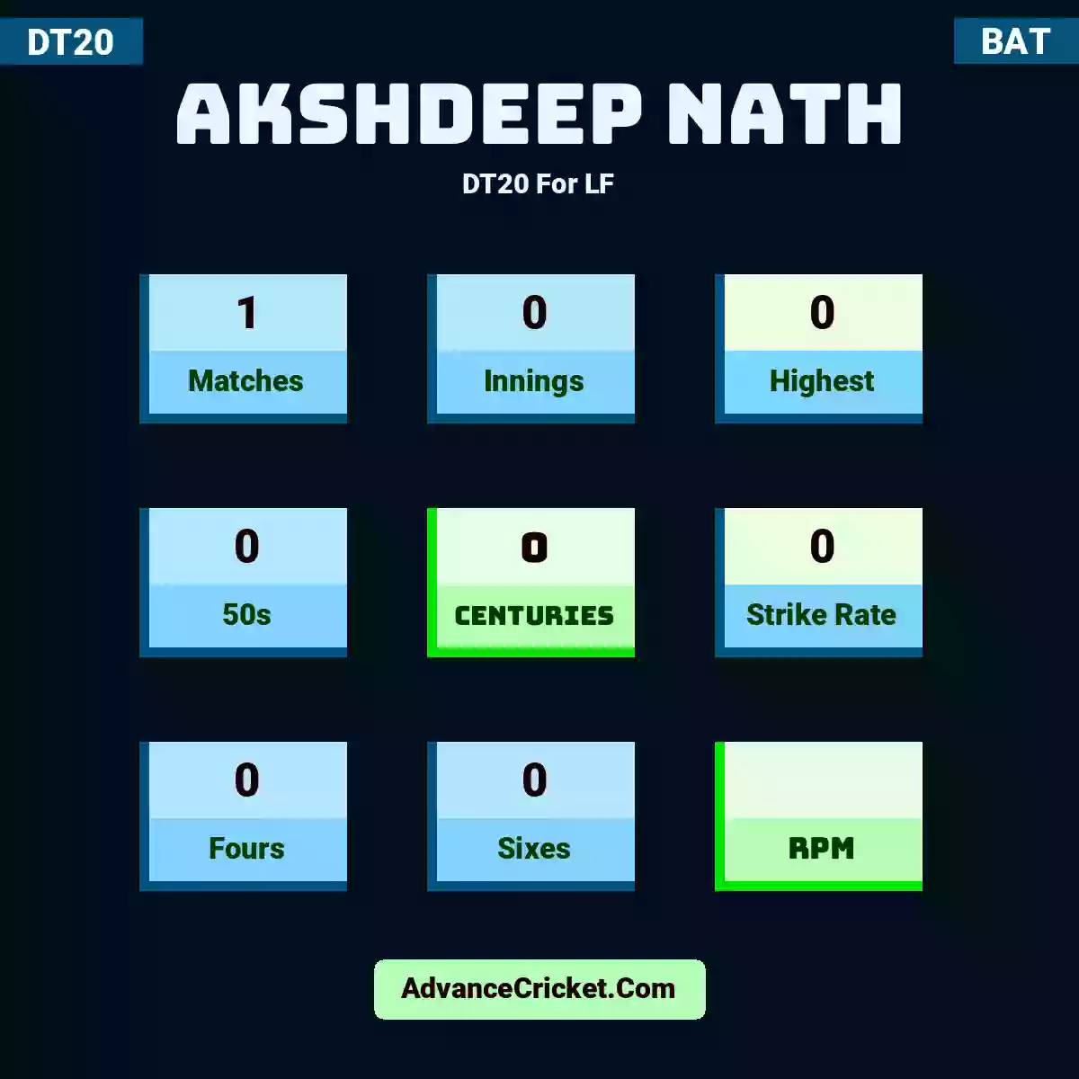Akshdeep Nath DT20  For LF, Akshdeep Nath played 1 matches, scored 0 runs as highest, 0 half-centuries, and 0 centuries, with a strike rate of 0. A.Nath hit 0 fours and 0 sixes.