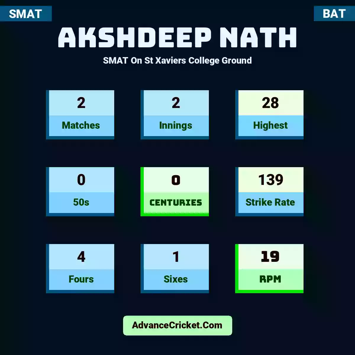 Akshdeep Nath SMAT  On St Xaviers College Ground, Akshdeep Nath played 2 matches, scored 28 runs as highest, 0 half-centuries, and 0 centuries, with a strike rate of 139. A.Nath hit 4 fours and 1 sixes, with an RPM of 19.