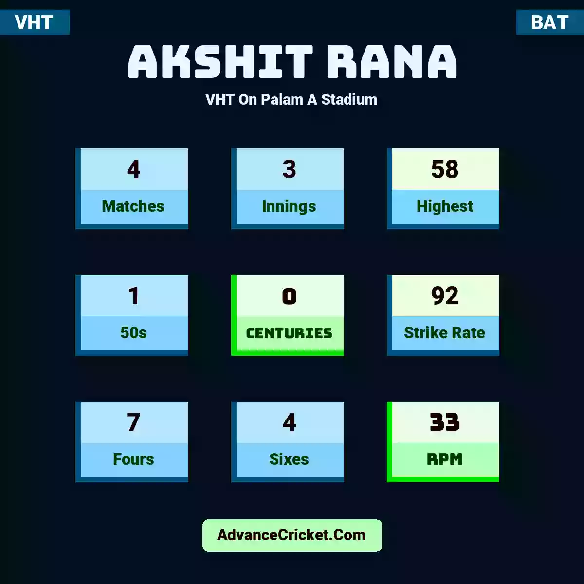 Akshit Rana VHT  On Palam A Stadium, Akshit Rana played 4 matches, scored 58 runs as highest, 1 half-centuries, and 0 centuries, with a strike rate of 92. A.Rana hit 7 fours and 4 sixes, with an RPM of 33.