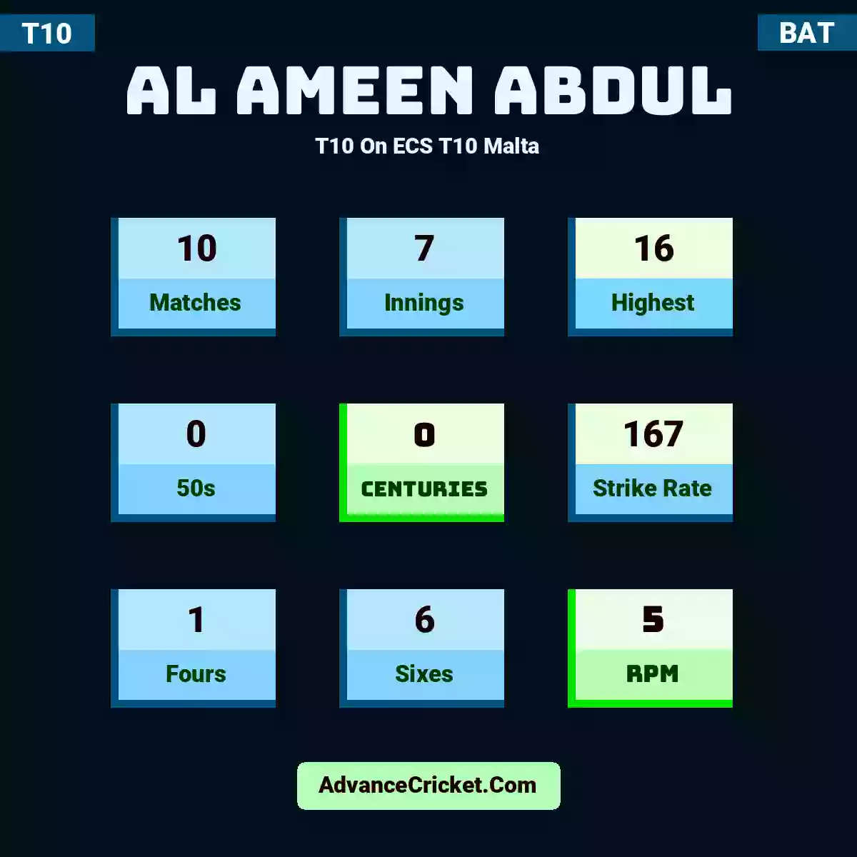 Al Ameen Abdul T10  On ECS T10 Malta, Al Ameen Abdul played 10 matches, scored 16 runs as highest, 0 half-centuries, and 0 centuries, with a strike rate of 167. A.Abdul hit 1 fours and 6 sixes, with an RPM of 5.