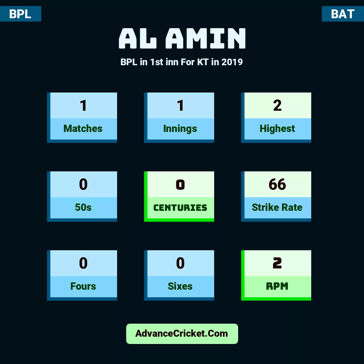Al Amin BPL  in 1st inn For KT in 2019, Al Amin played 1 matches, scored 2 runs as highest, 0 half-centuries, and 0 centuries, with a strike rate of 66. A.Amin hit 0 fours and 0 sixes, with an RPM of 2.
