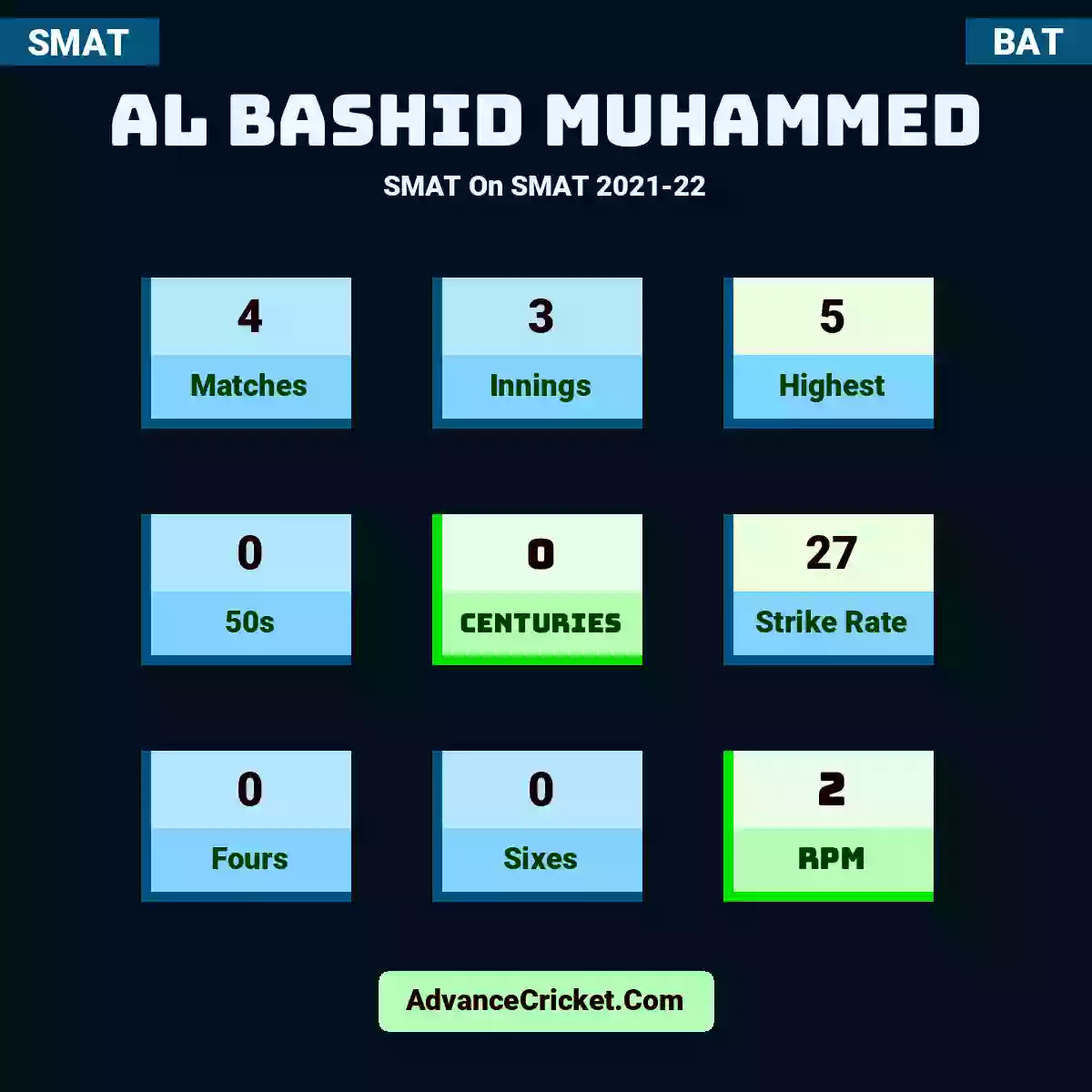 Al Bashid Muhammed SMAT  On SMAT 2021-22, Al Bashid Muhammed played 4 matches, scored 5 runs as highest, 0 half-centuries, and 0 centuries, with a strike rate of 27. A.Muhammed hit 0 fours and 0 sixes, with an RPM of 2.